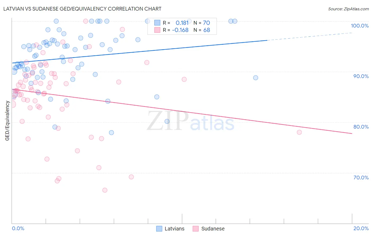 Latvian vs Sudanese GED/Equivalency