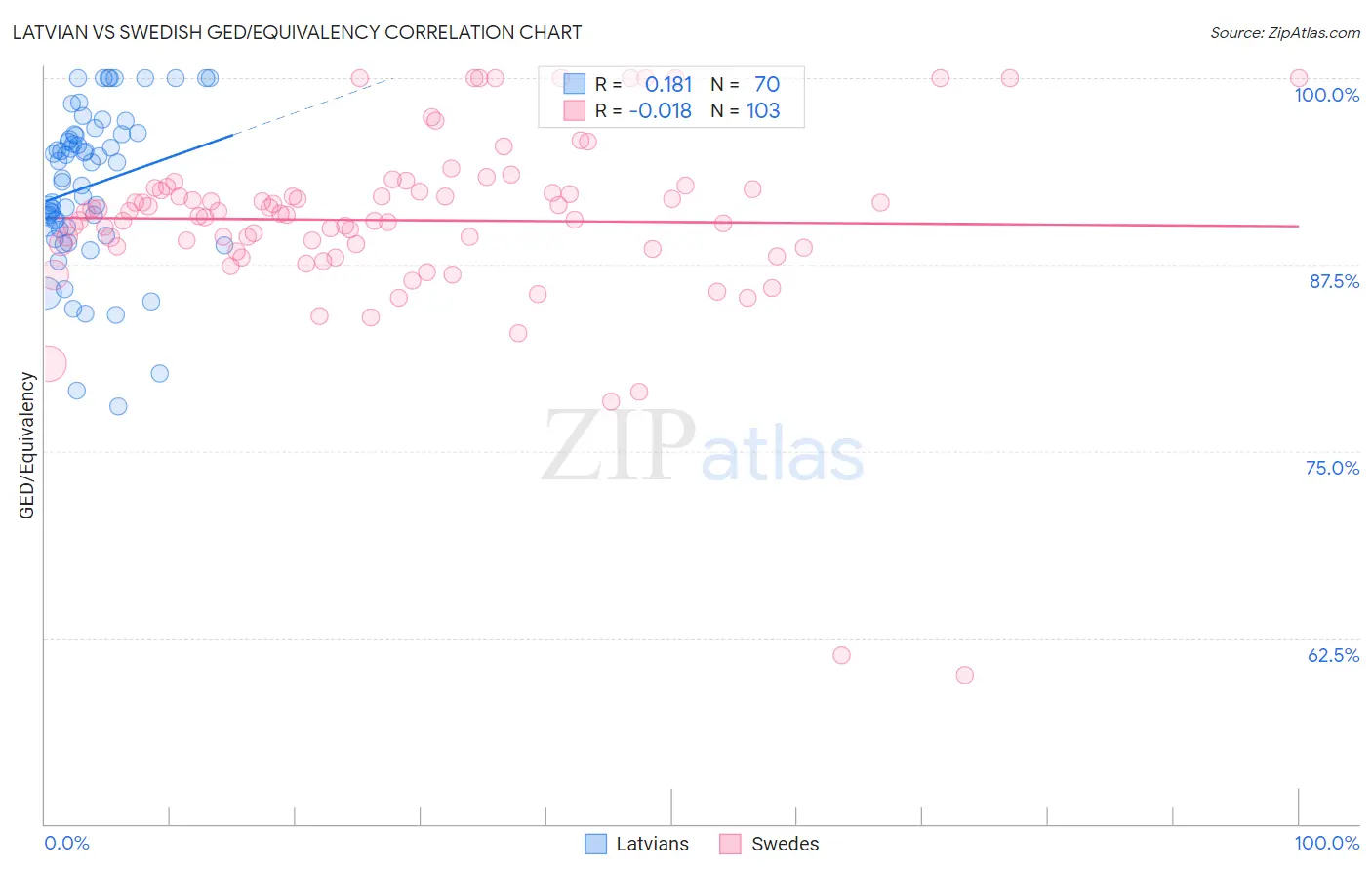 Latvian vs Swedish GED/Equivalency