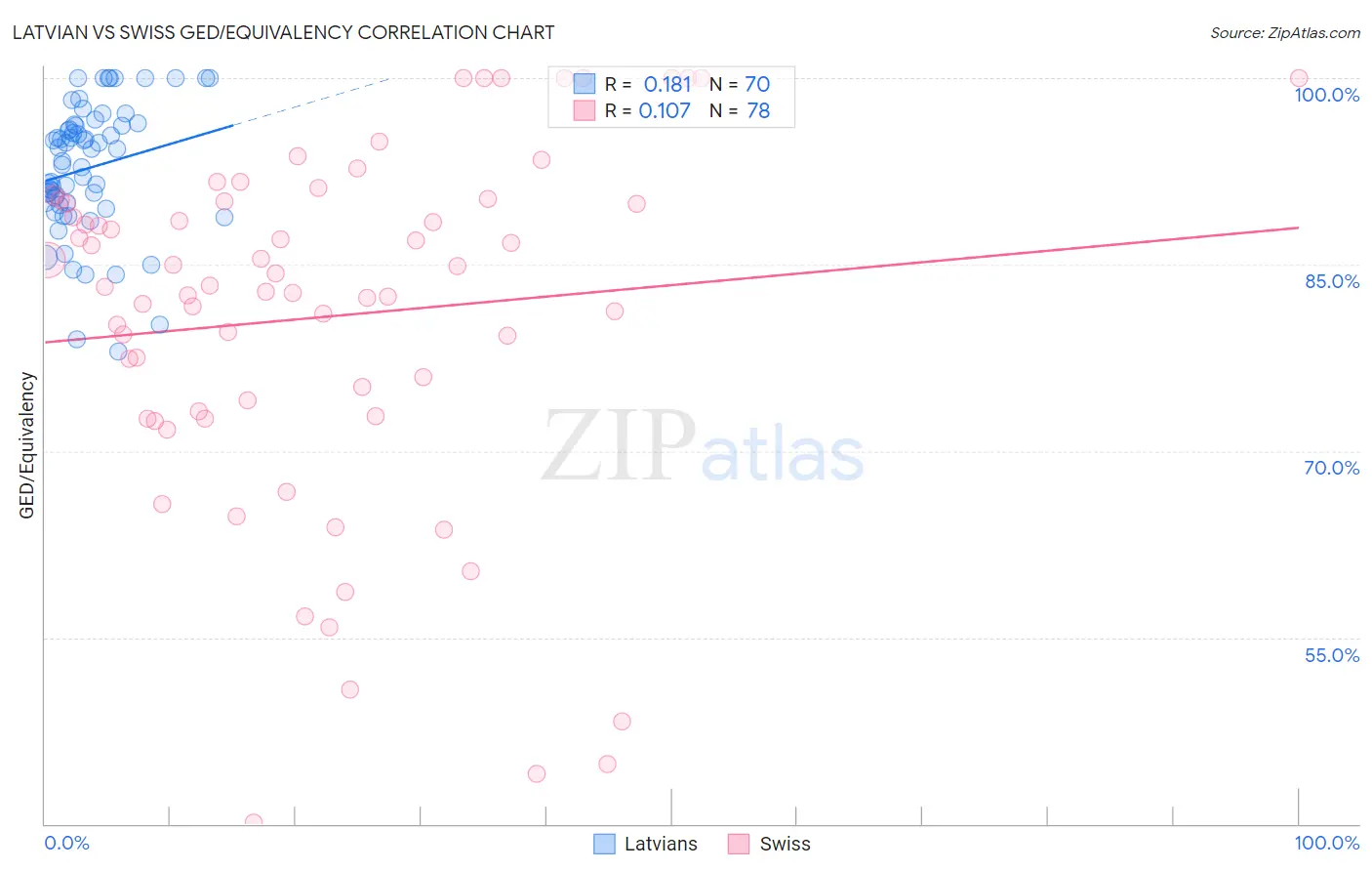 Latvian vs Swiss GED/Equivalency