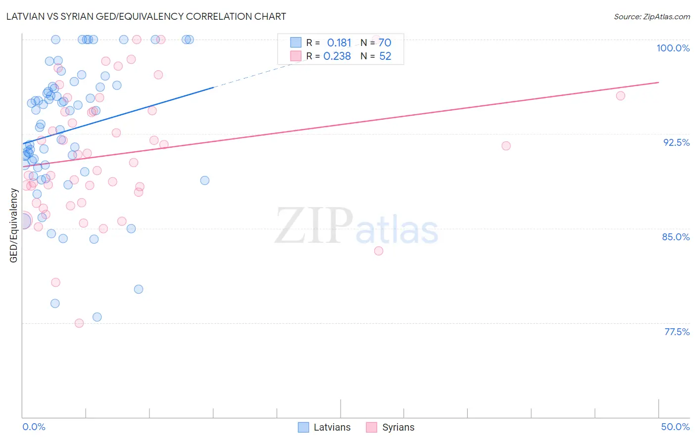 Latvian vs Syrian GED/Equivalency