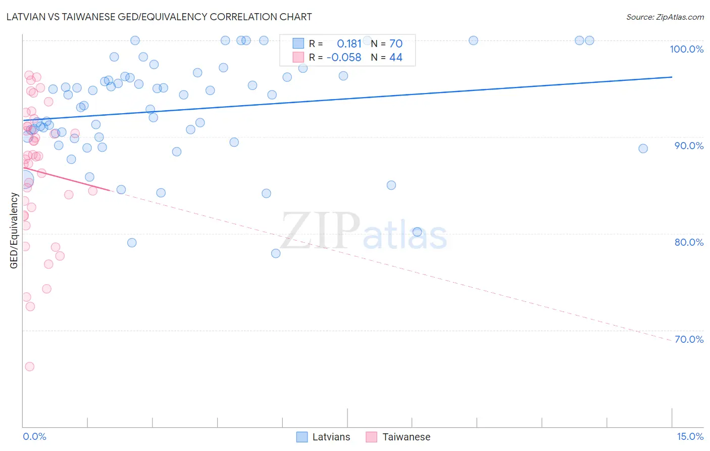 Latvian vs Taiwanese GED/Equivalency