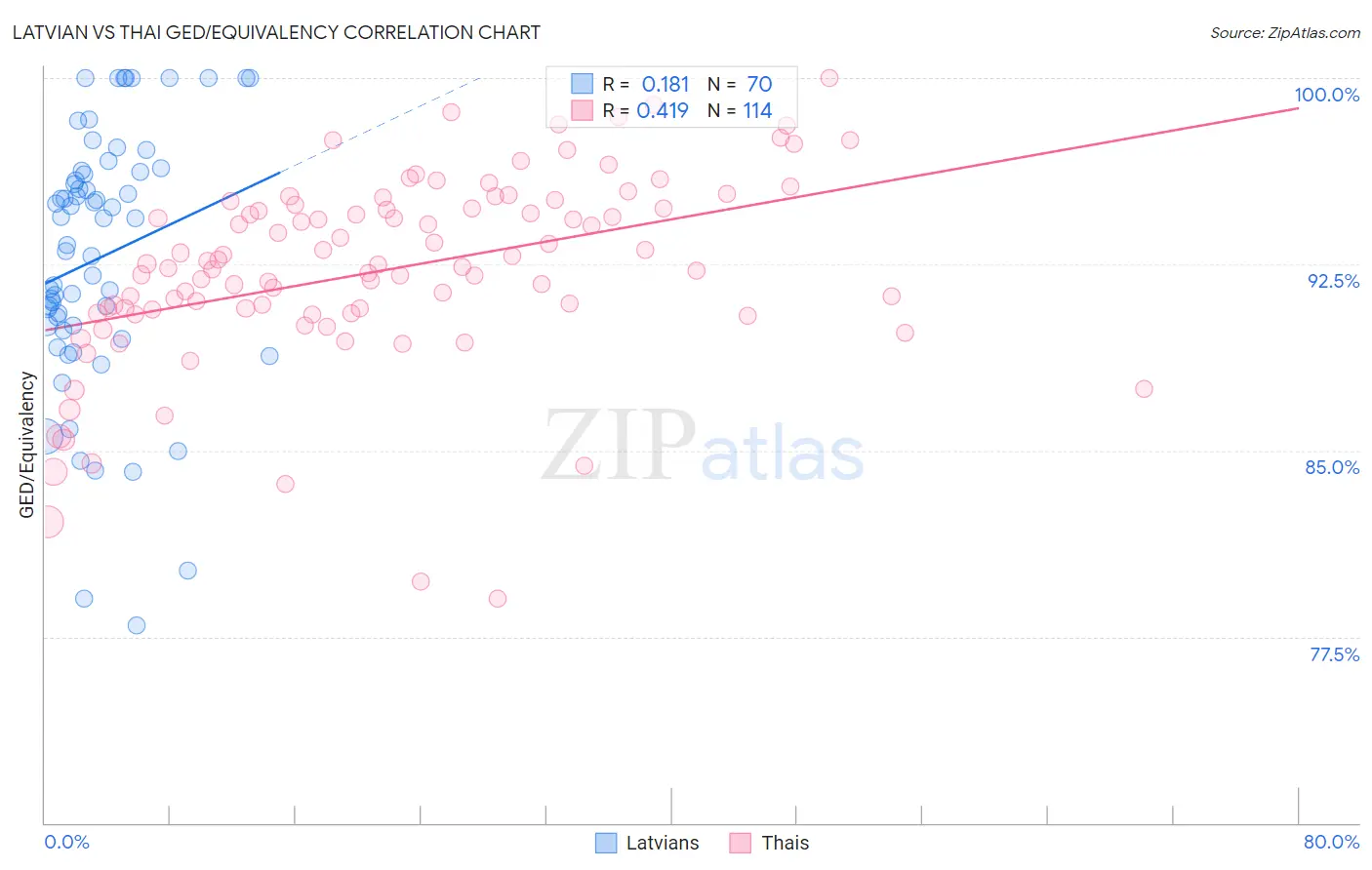 Latvian vs Thai GED/Equivalency