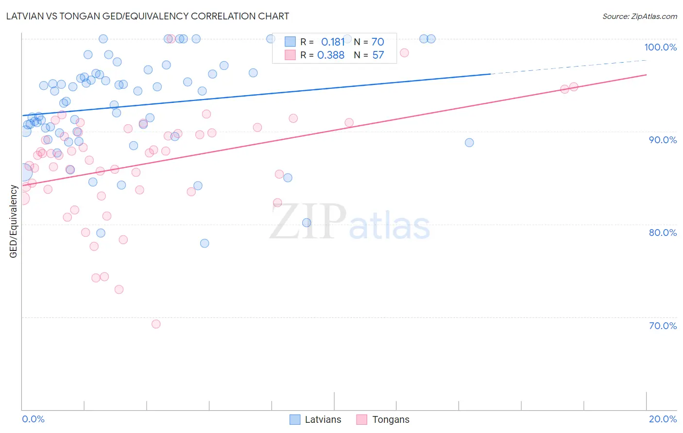 Latvian vs Tongan GED/Equivalency