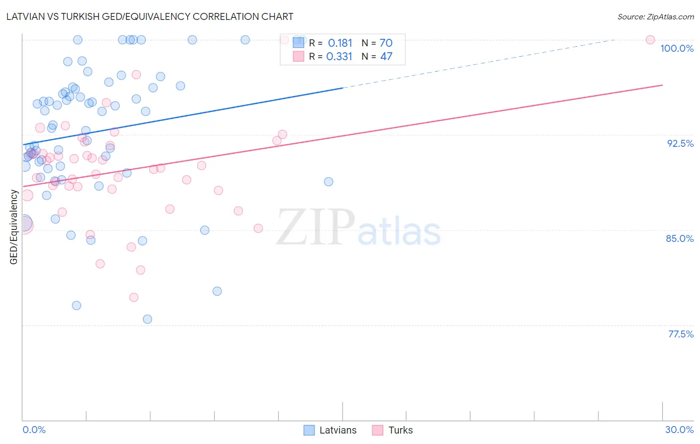 Latvian vs Turkish GED/Equivalency