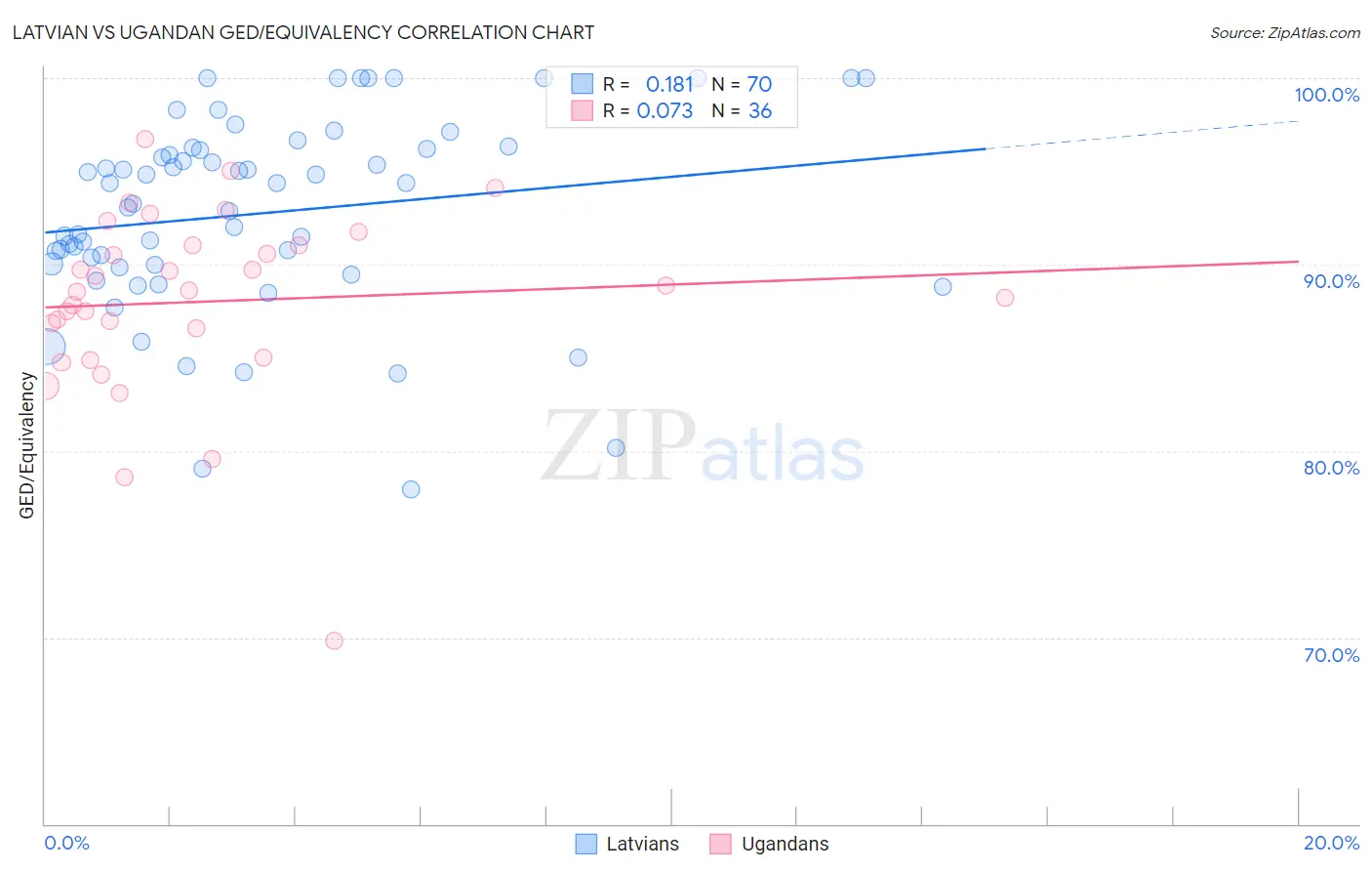 Latvian vs Ugandan GED/Equivalency