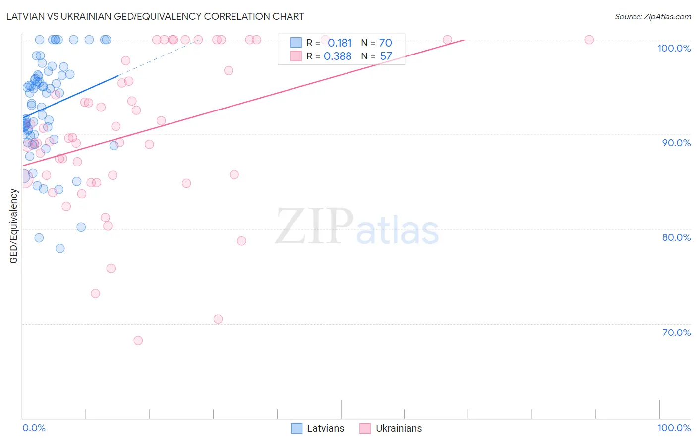 Latvian vs Ukrainian GED/Equivalency