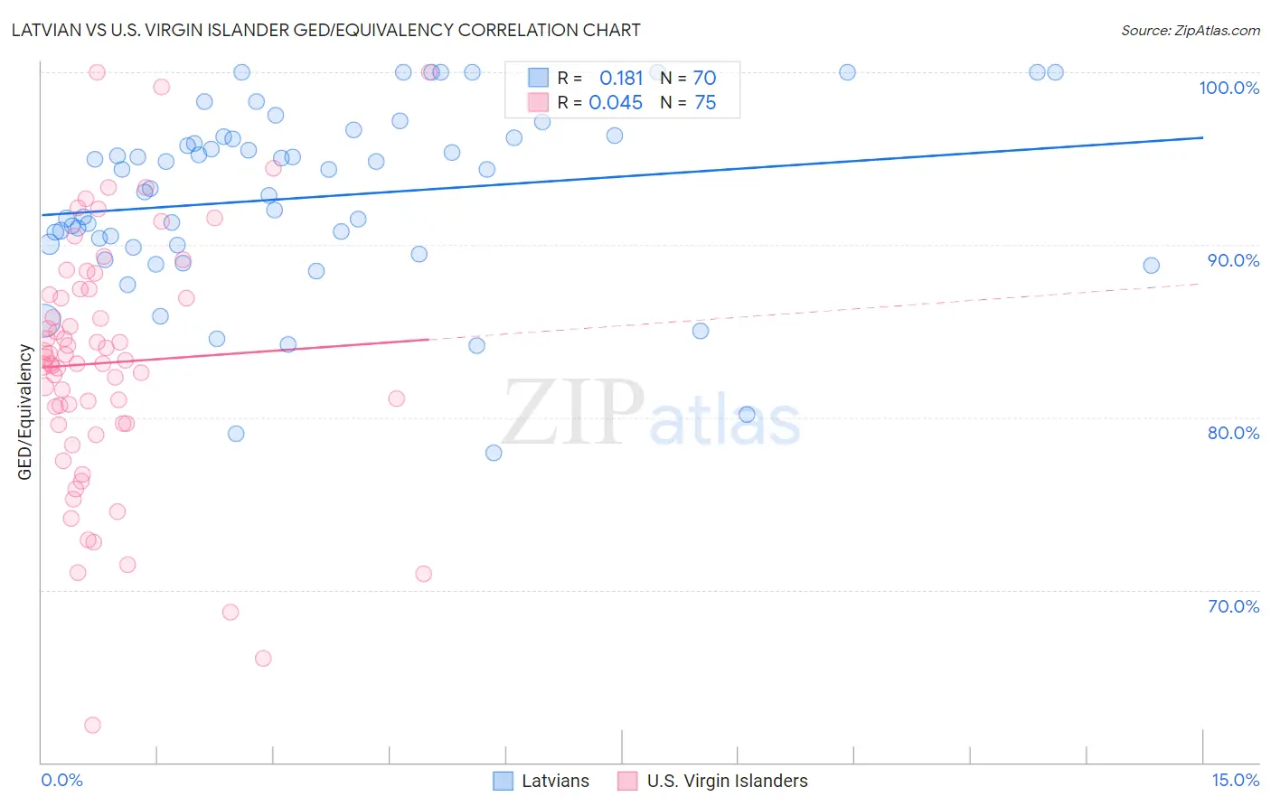 Latvian vs U.S. Virgin Islander GED/Equivalency