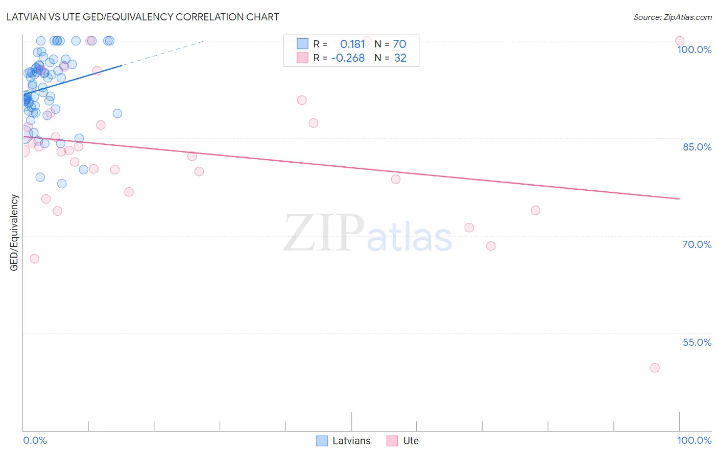 Latvian vs Ute GED/Equivalency