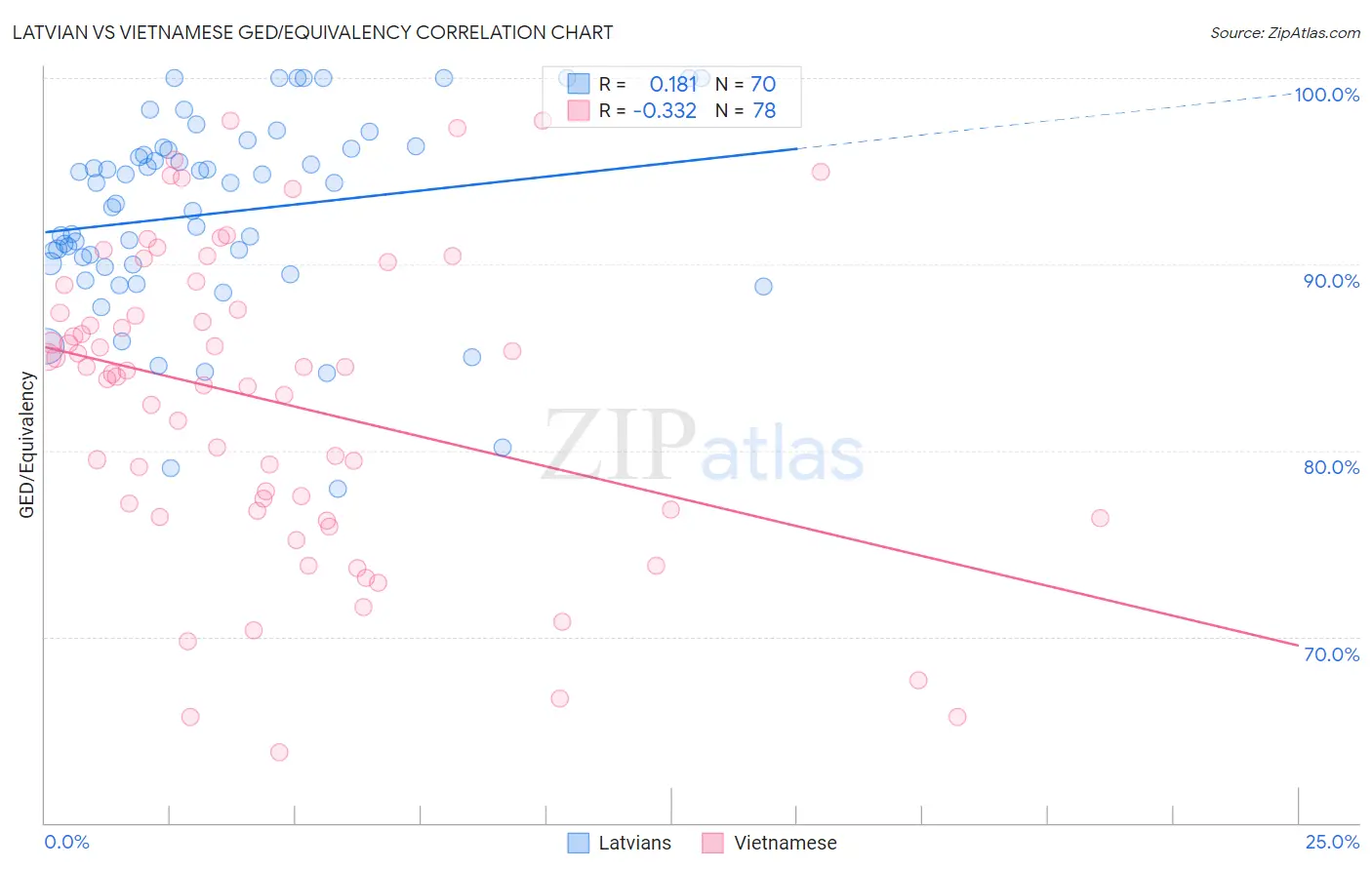 Latvian vs Vietnamese GED/Equivalency