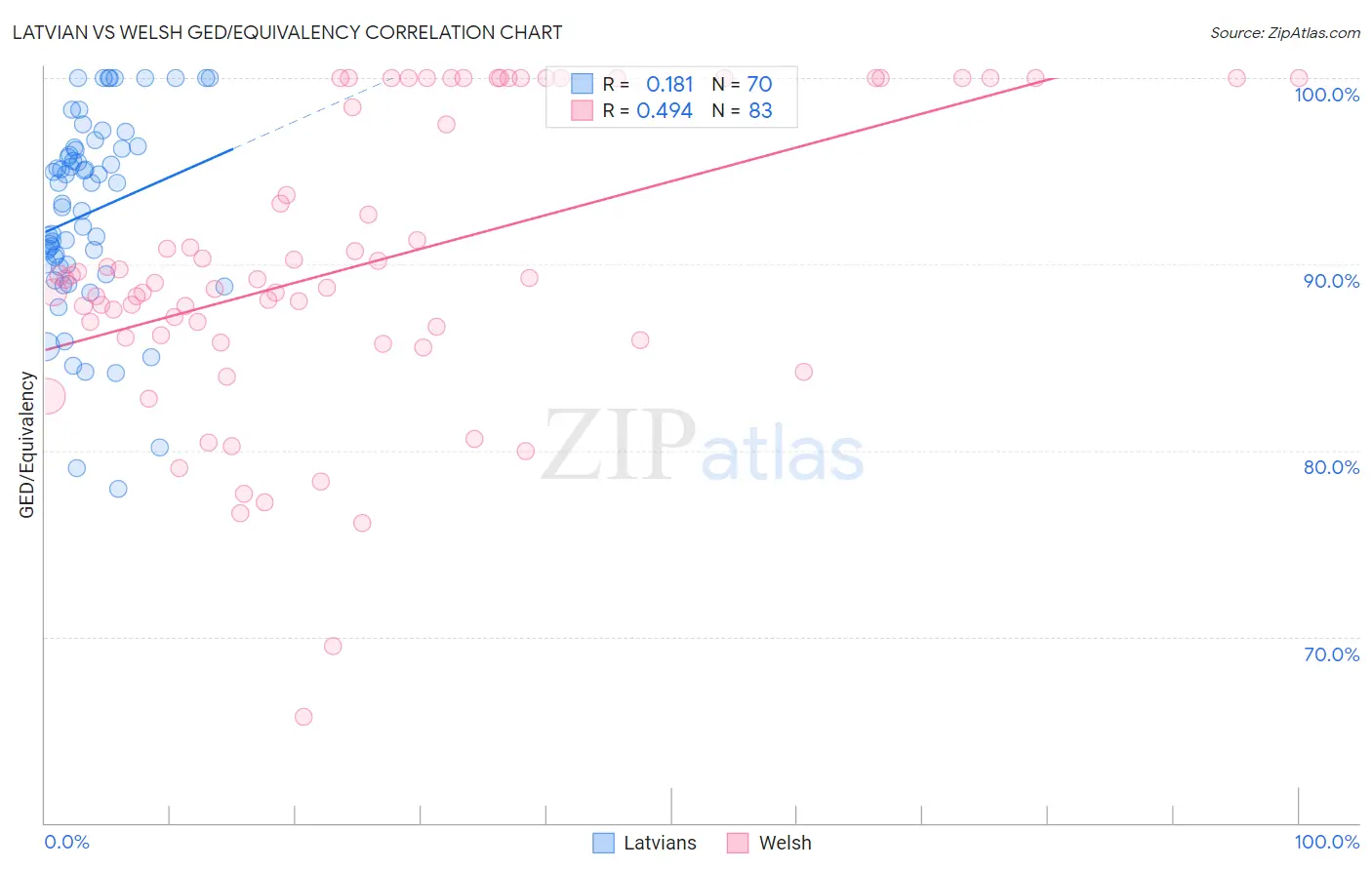 Latvian vs Welsh GED/Equivalency