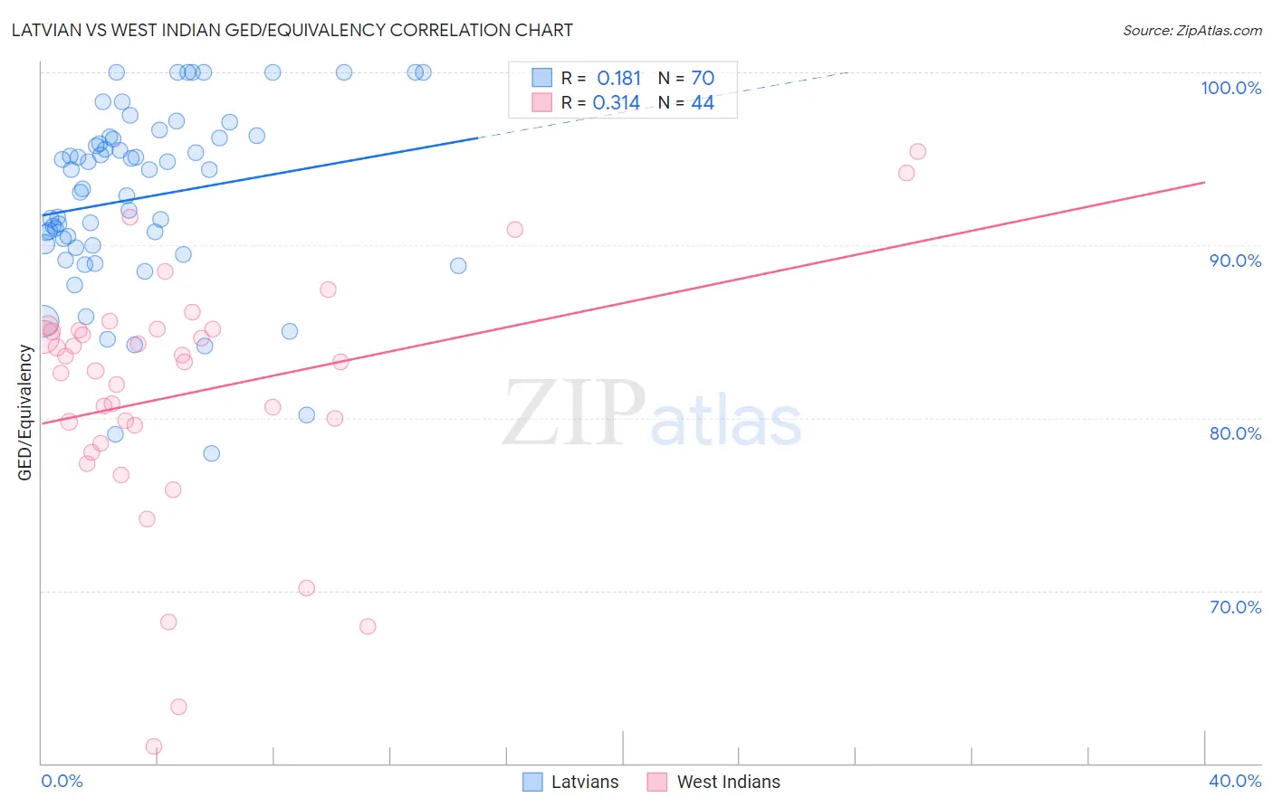 Latvian vs West Indian GED/Equivalency