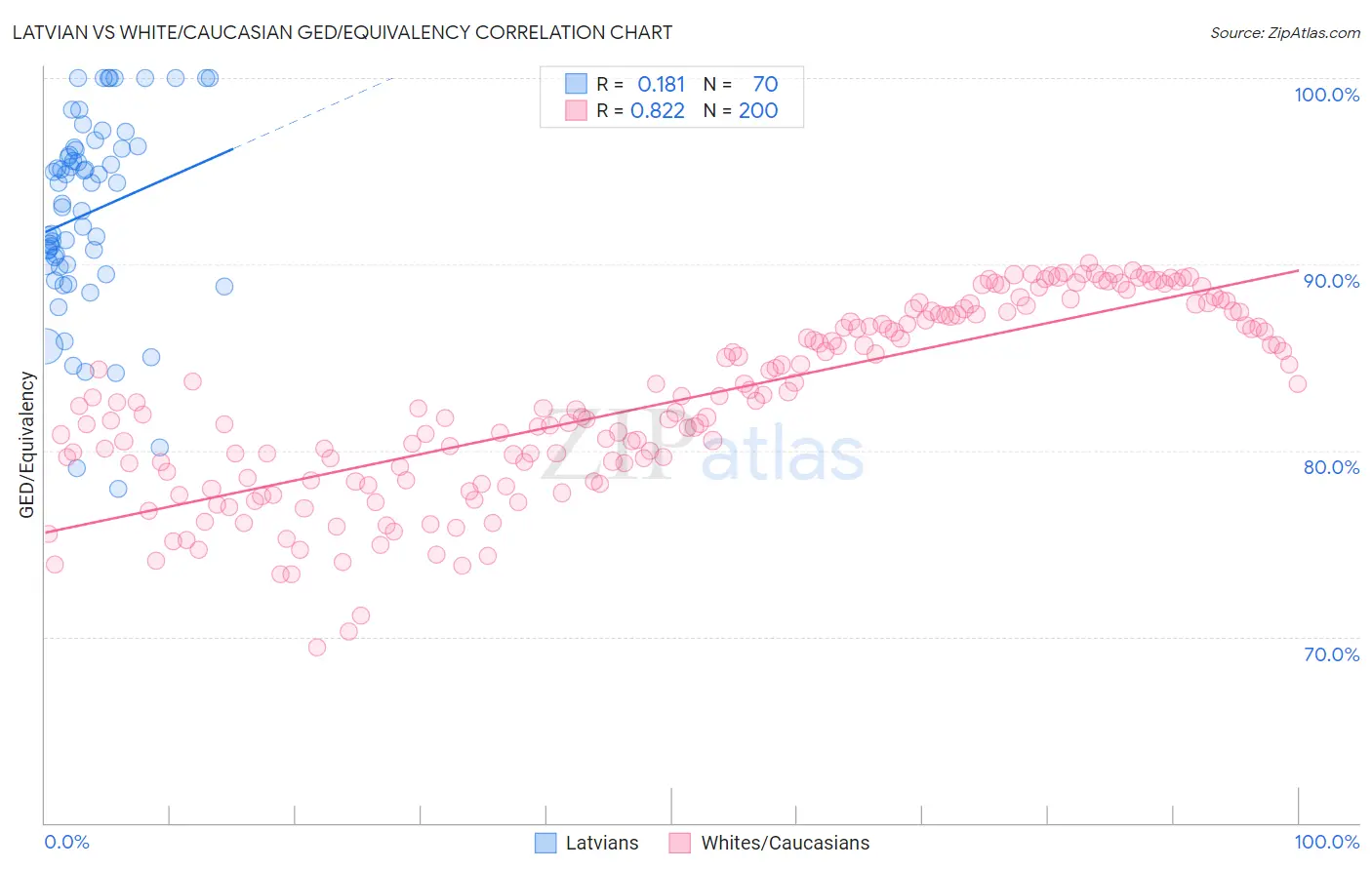 Latvian vs White/Caucasian GED/Equivalency