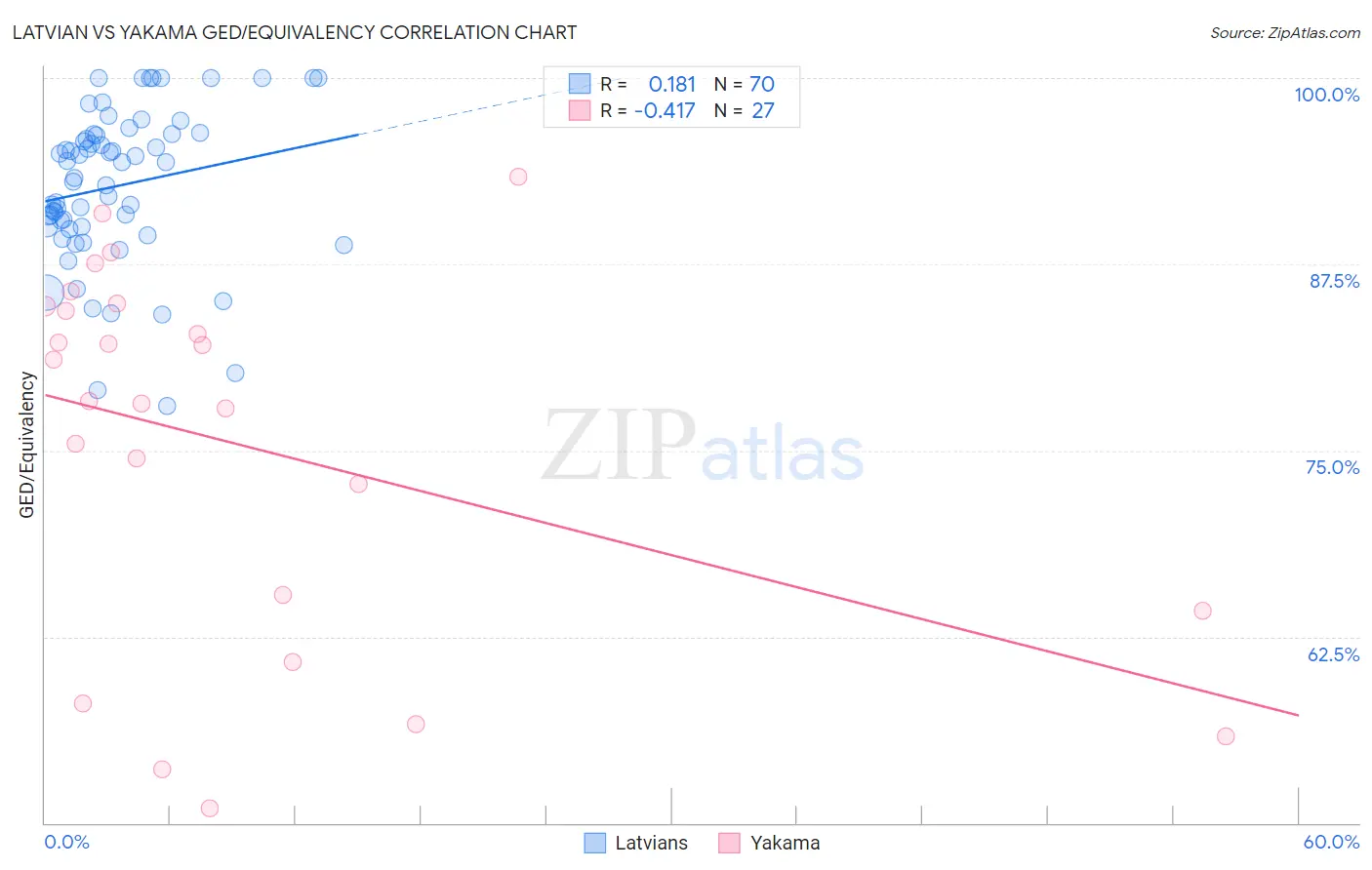 Latvian vs Yakama GED/Equivalency