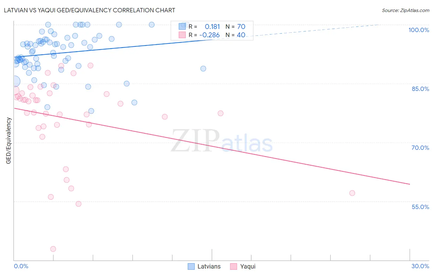 Latvian vs Yaqui GED/Equivalency