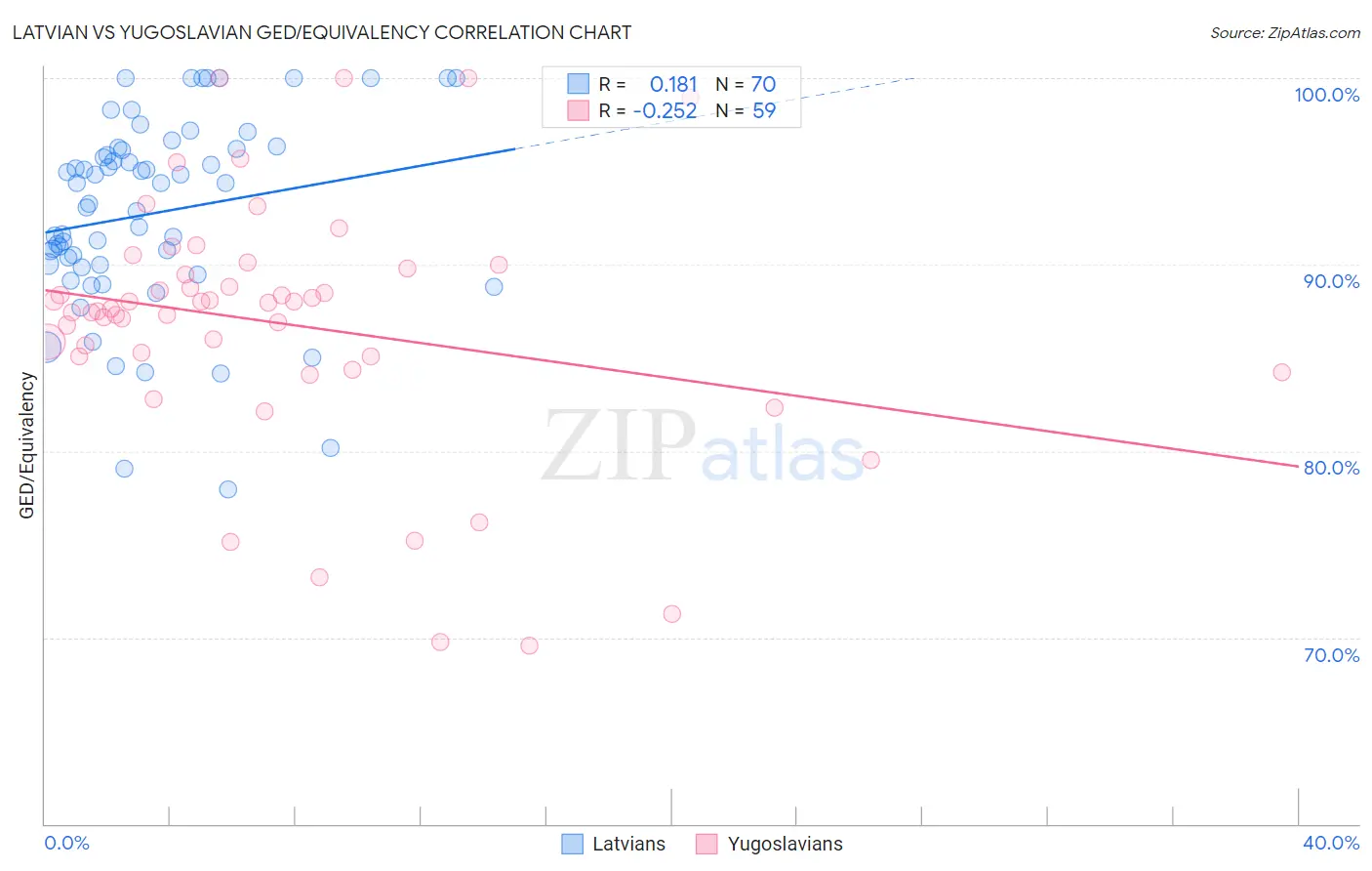 Latvian vs Yugoslavian GED/Equivalency