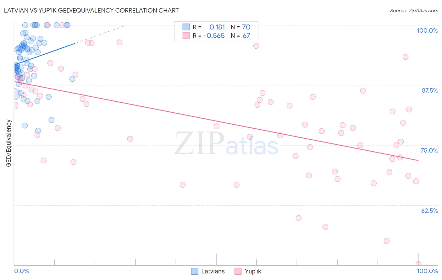 Latvian vs Yup'ik GED/Equivalency