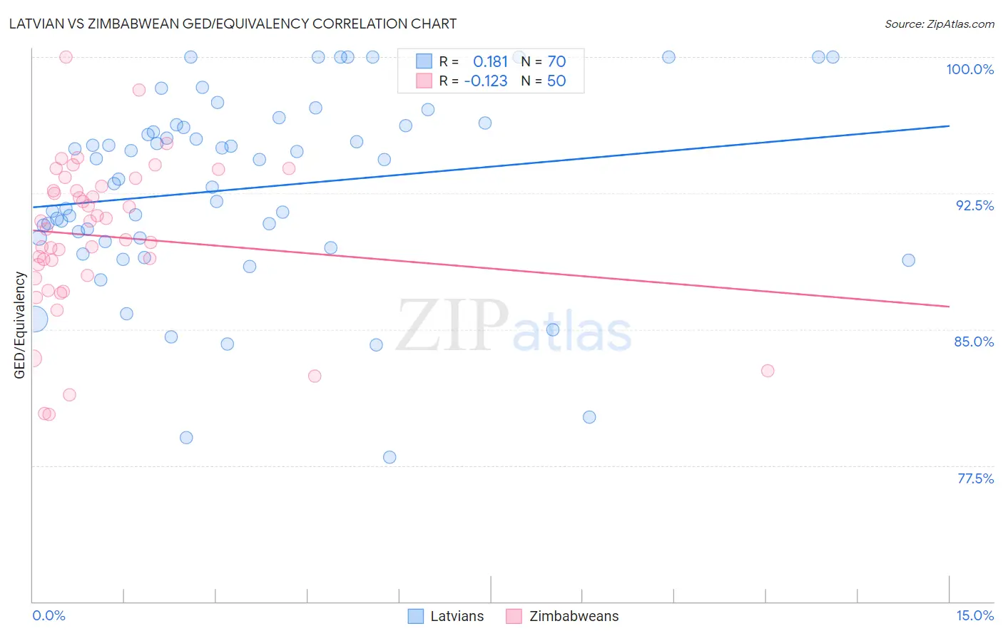 Latvian vs Zimbabwean GED/Equivalency