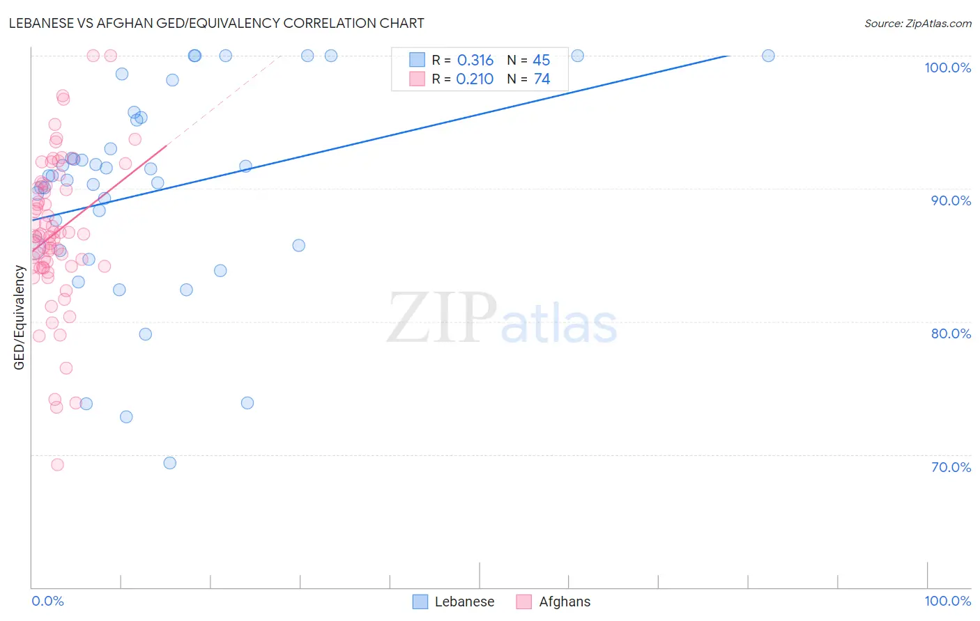 Lebanese vs Afghan GED/Equivalency