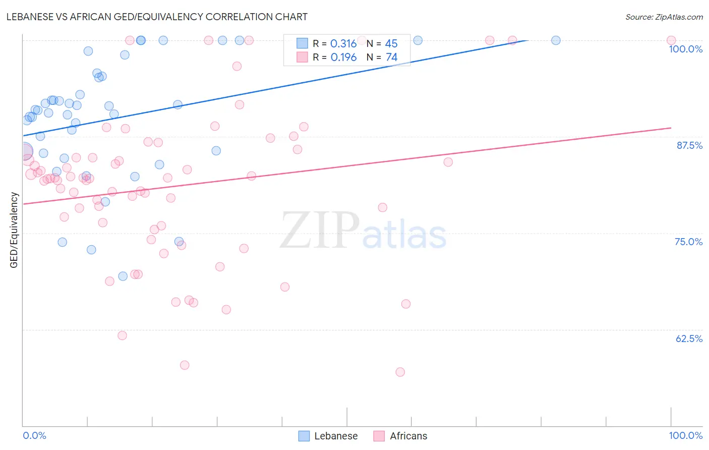 Lebanese vs African GED/Equivalency