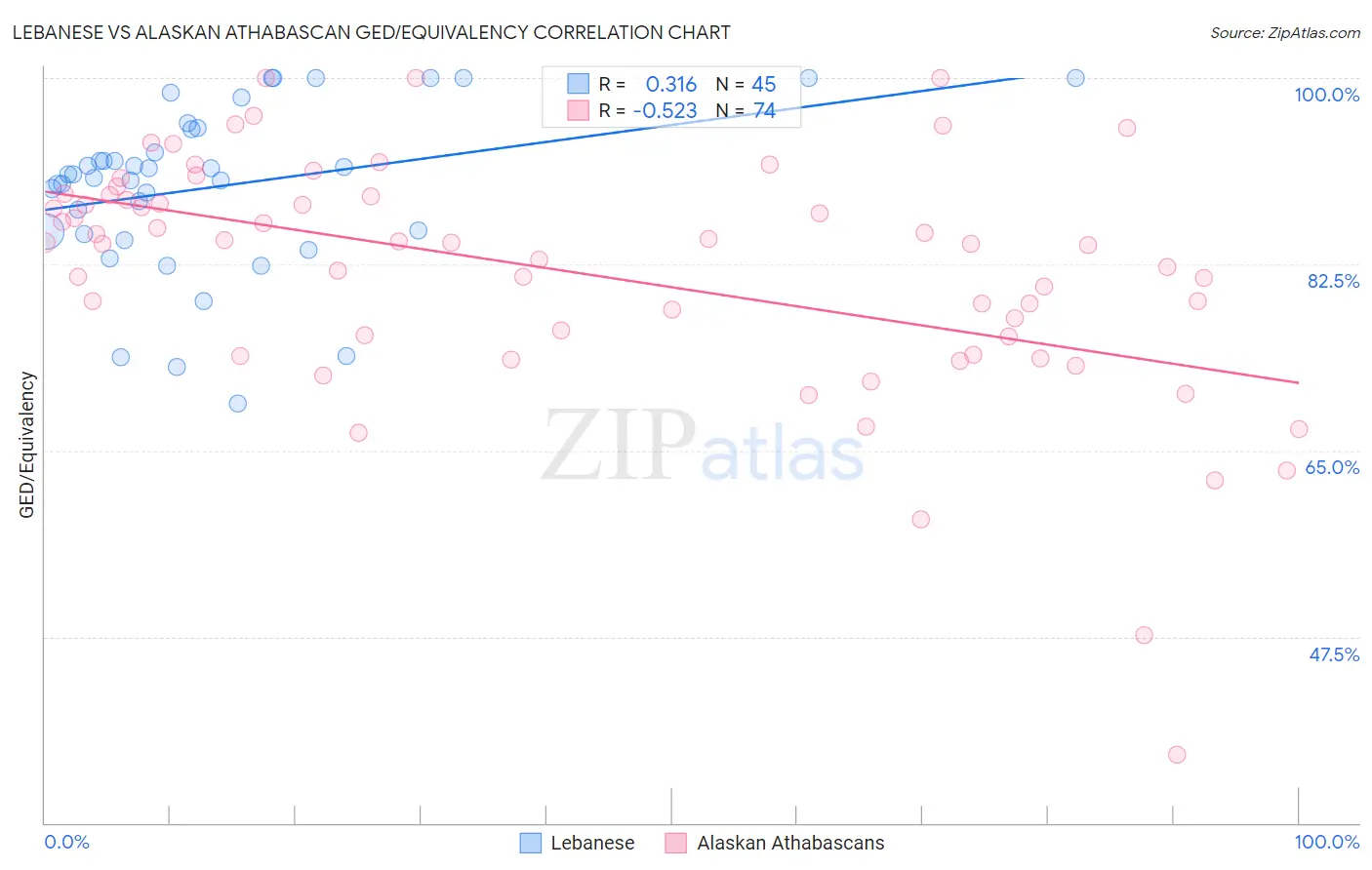 Lebanese vs Alaskan Athabascan GED/Equivalency