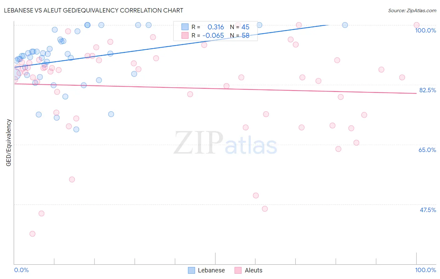 Lebanese vs Aleut GED/Equivalency