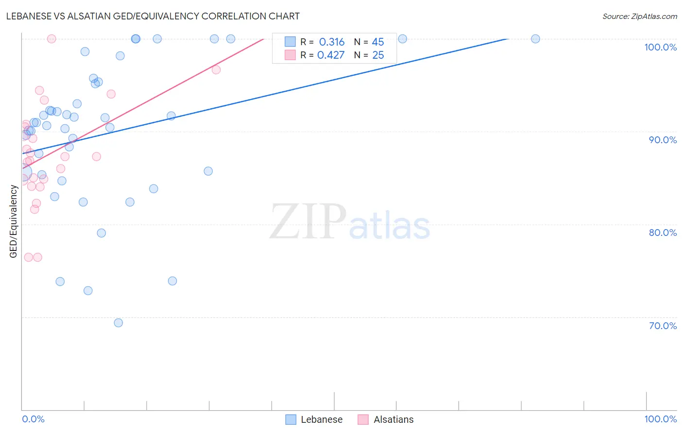 Lebanese vs Alsatian GED/Equivalency