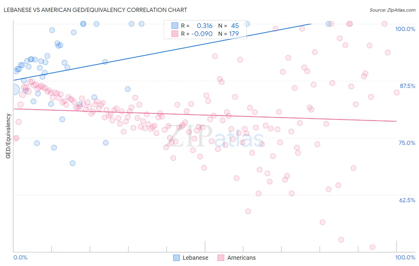 Lebanese vs American GED/Equivalency