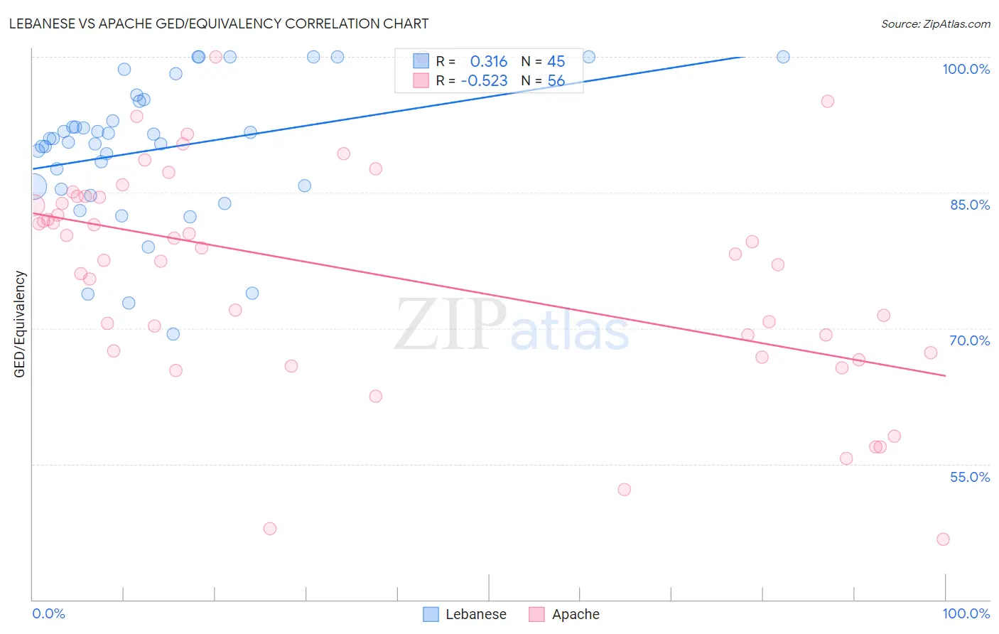 Lebanese vs Apache GED/Equivalency