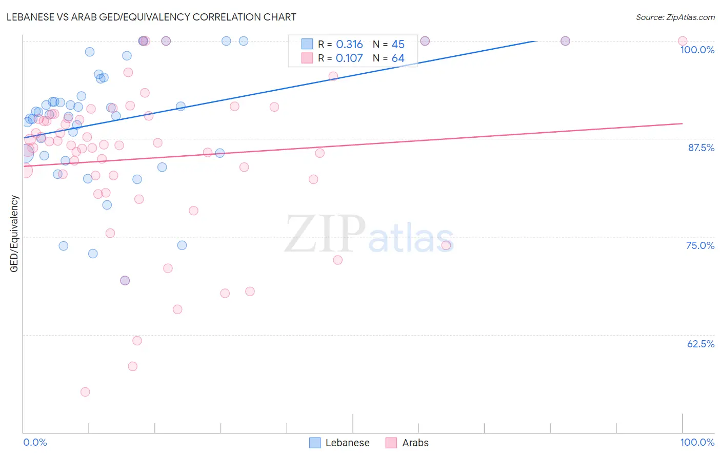 Lebanese vs Arab GED/Equivalency