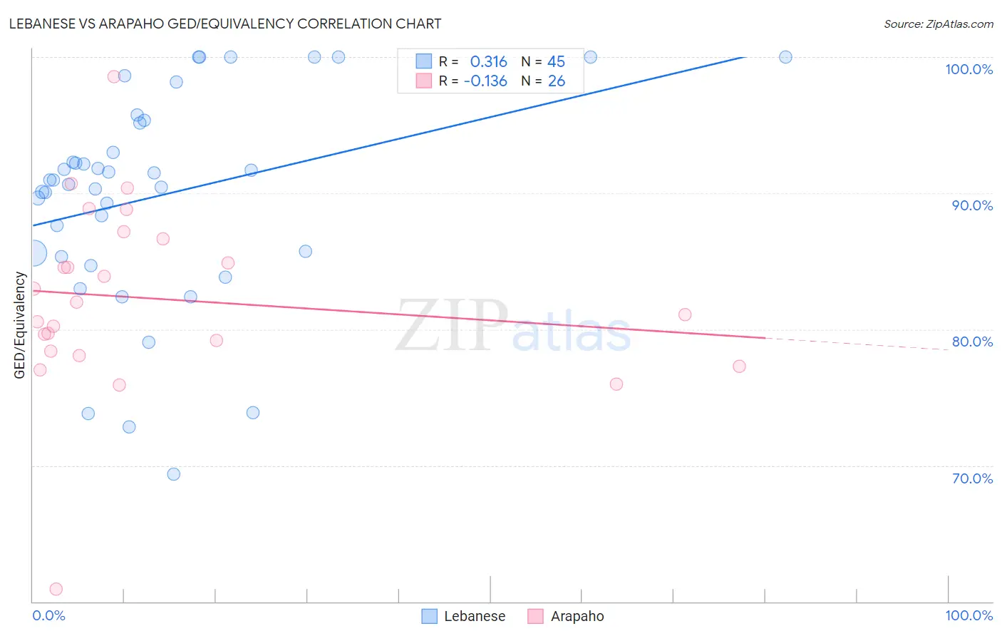 Lebanese vs Arapaho GED/Equivalency