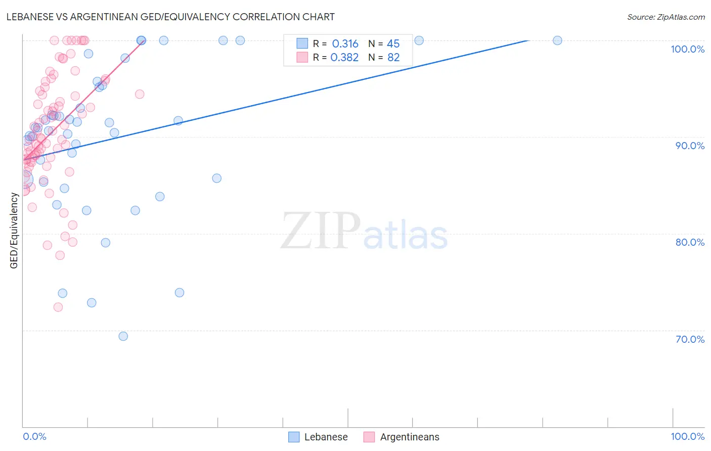 Lebanese vs Argentinean GED/Equivalency