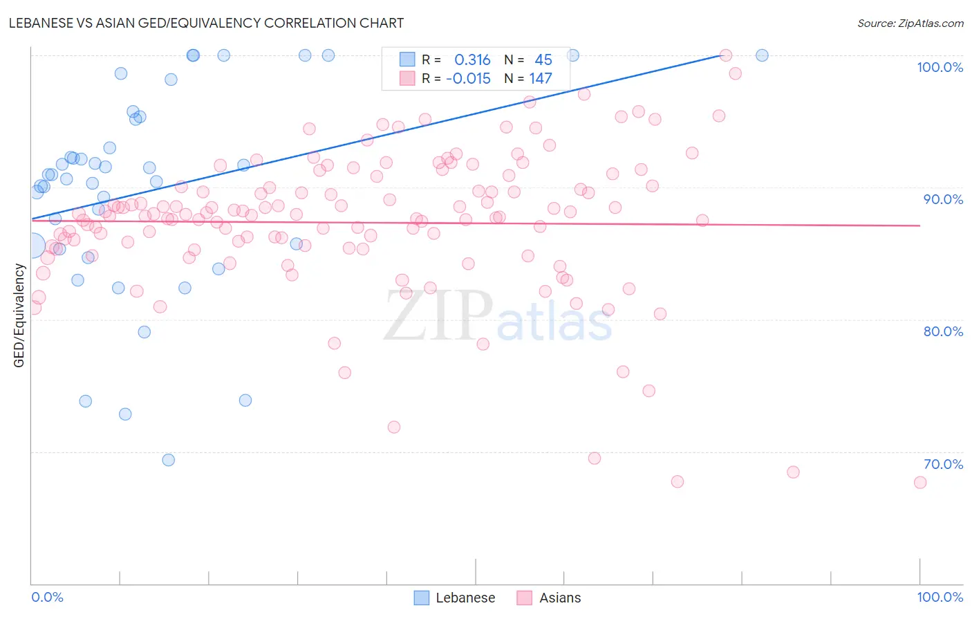 Lebanese vs Asian GED/Equivalency