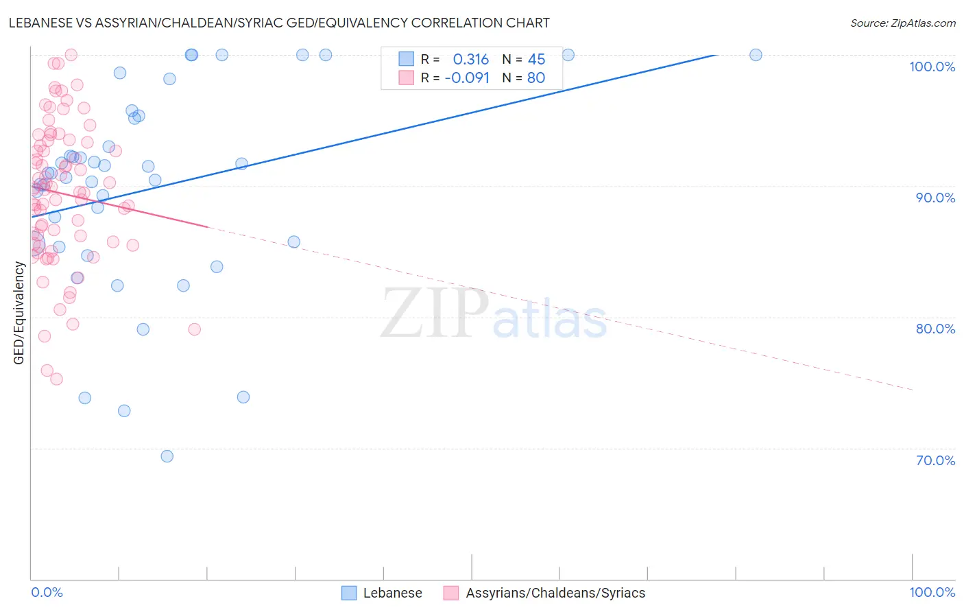 Lebanese vs Assyrian/Chaldean/Syriac GED/Equivalency