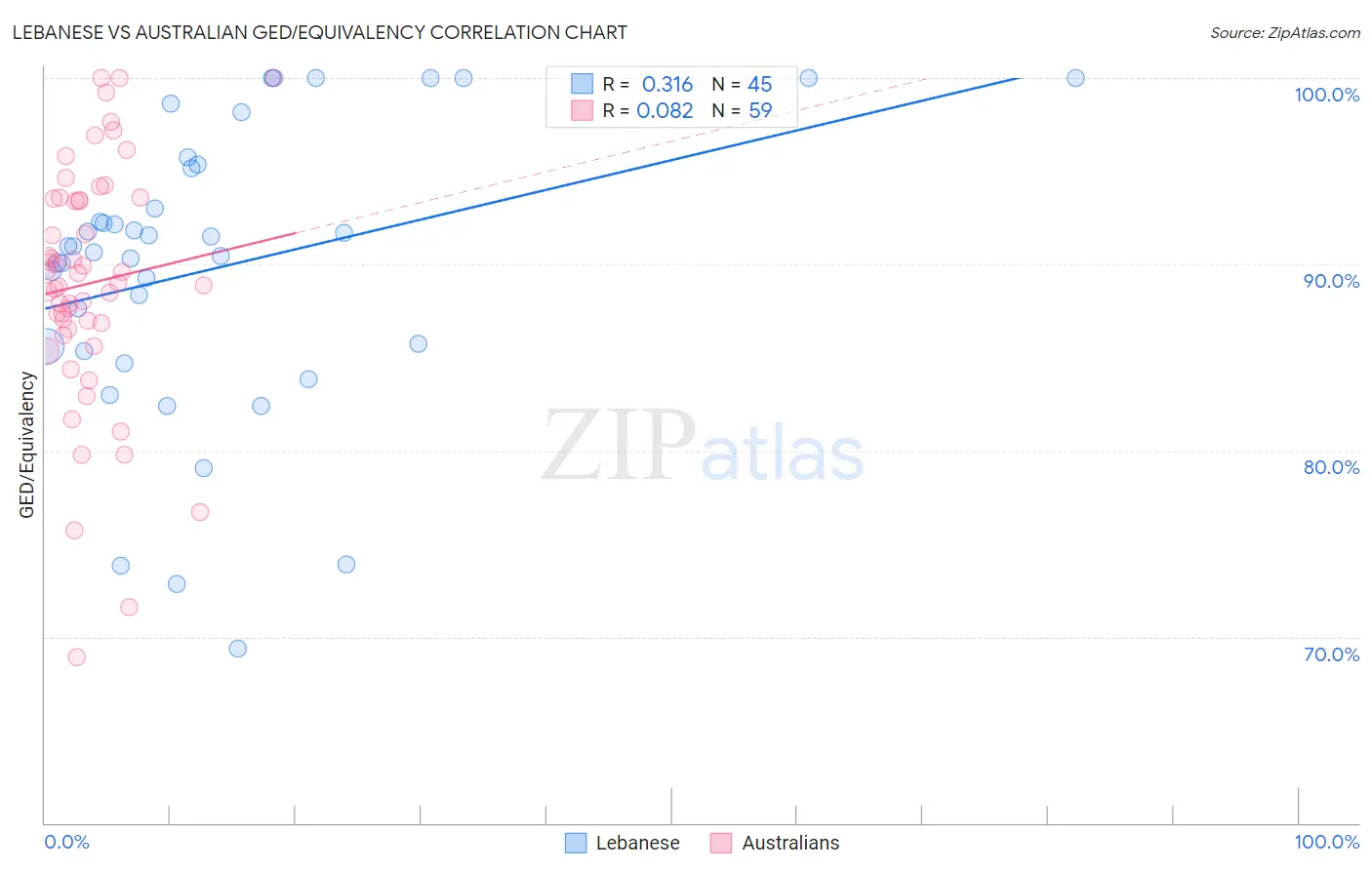 Lebanese vs Australian GED/Equivalency