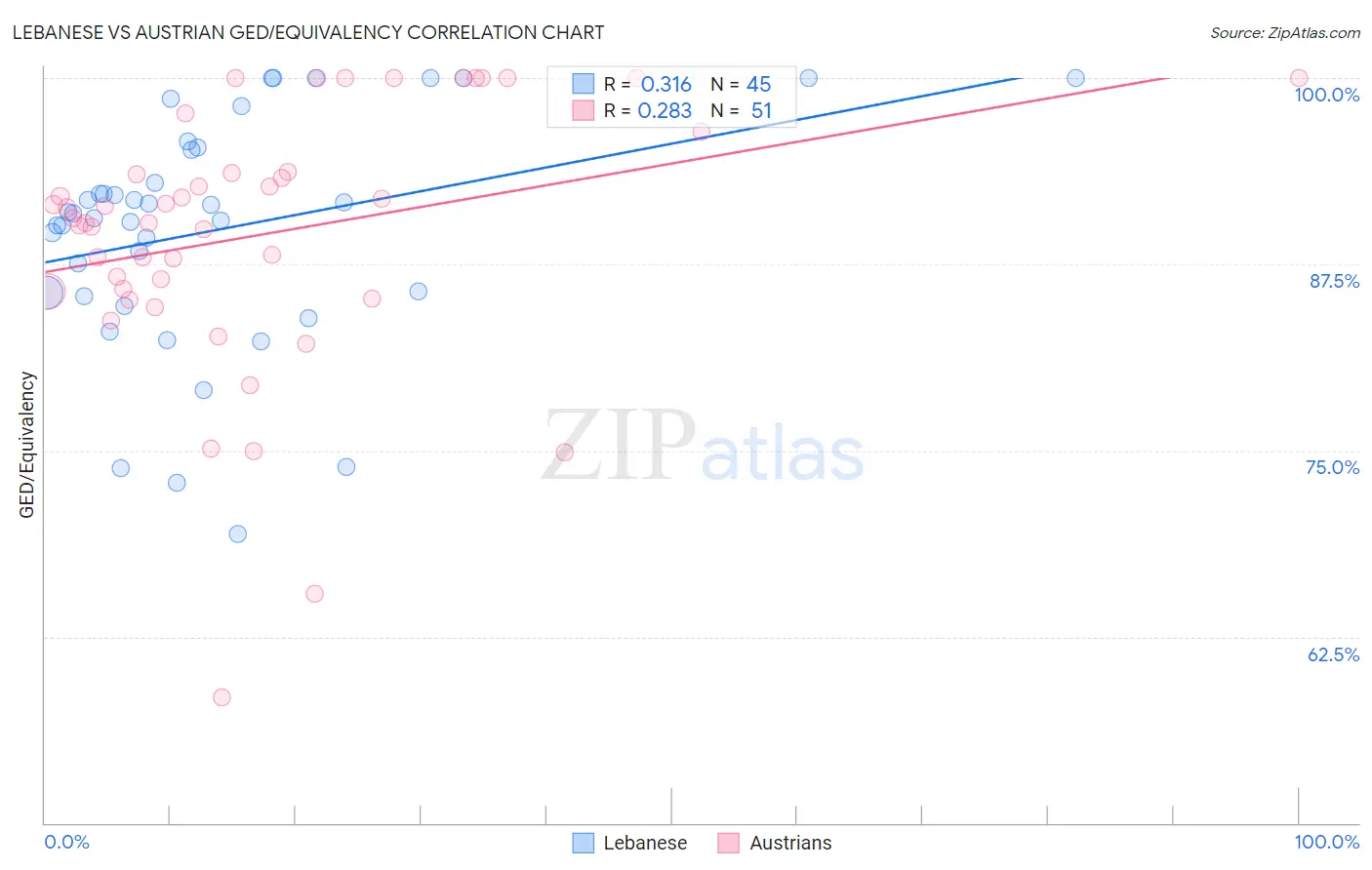 Lebanese vs Austrian GED/Equivalency