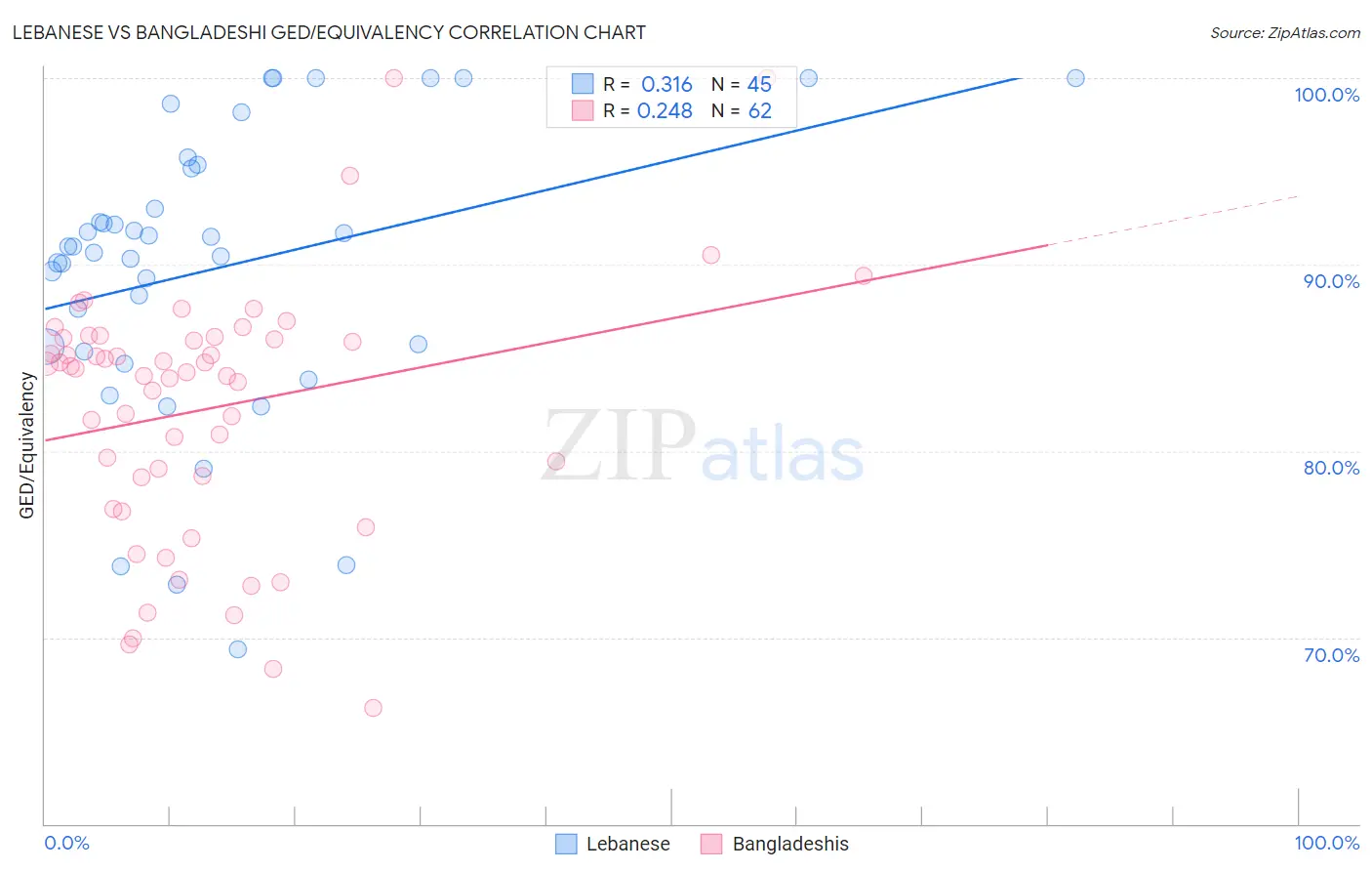 Lebanese vs Bangladeshi GED/Equivalency