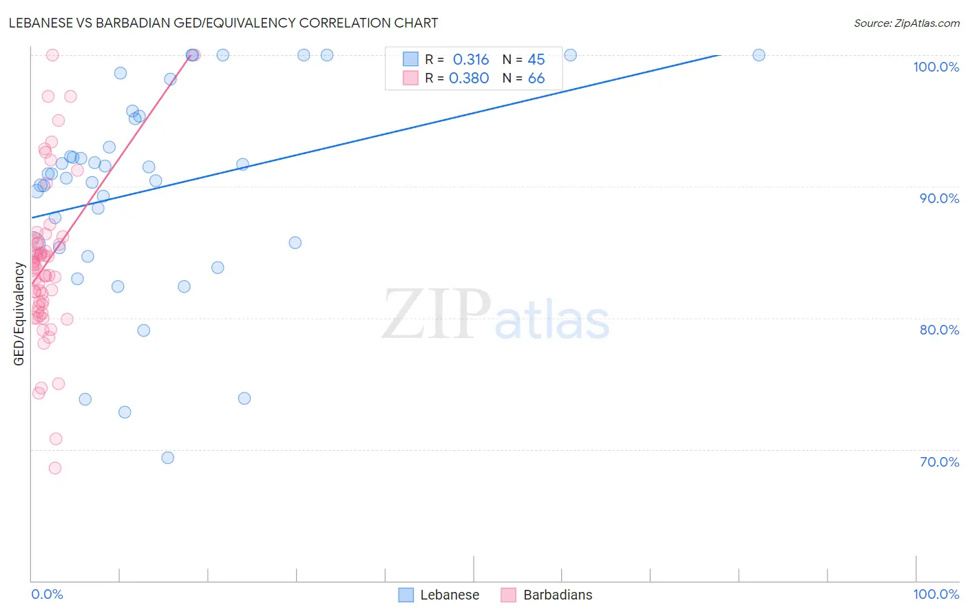 Lebanese vs Barbadian GED/Equivalency