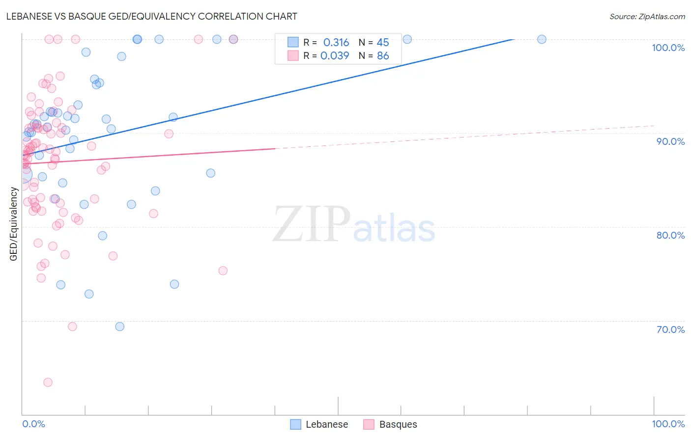 Lebanese vs Basque GED/Equivalency