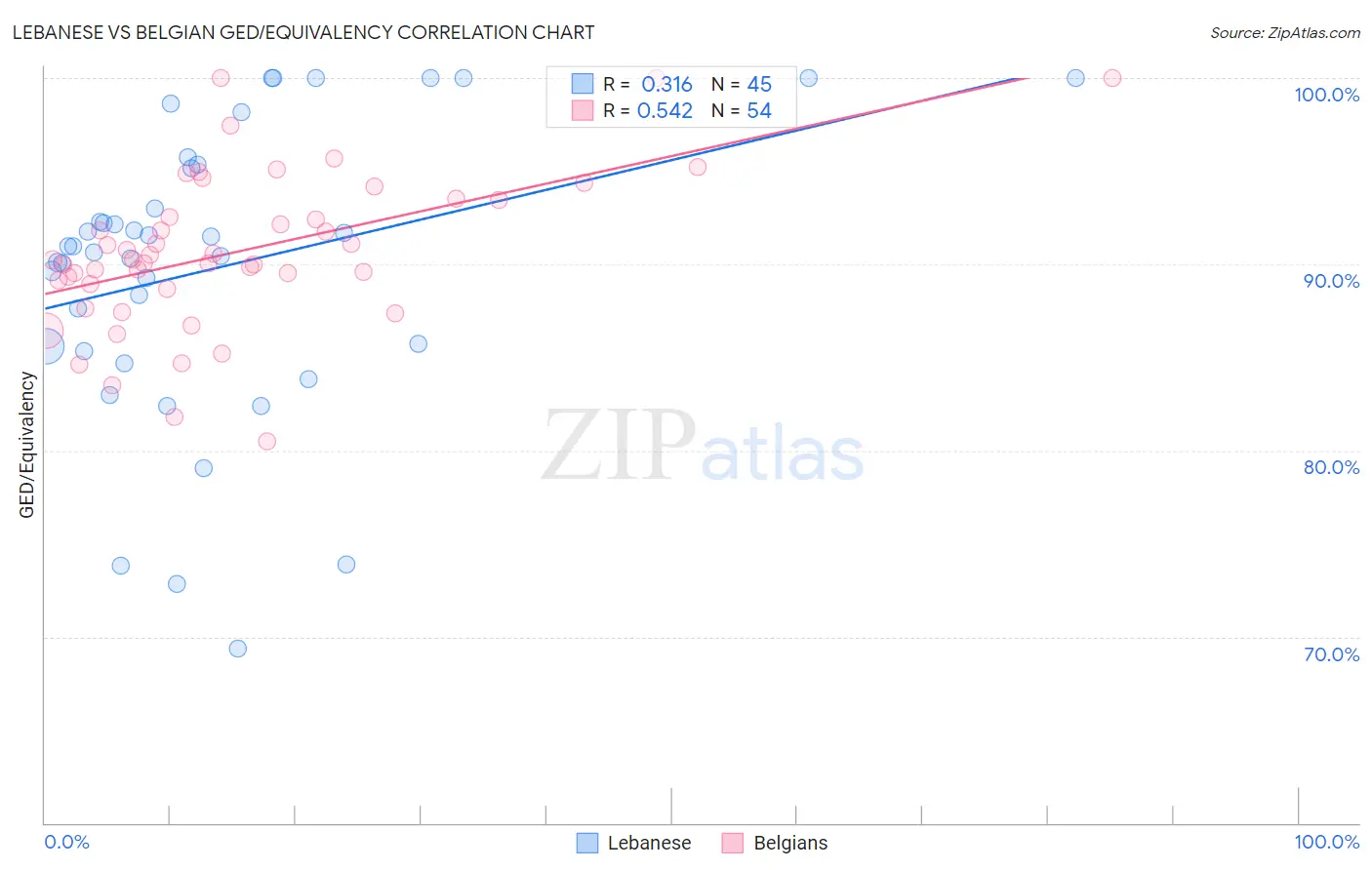 Lebanese vs Belgian GED/Equivalency