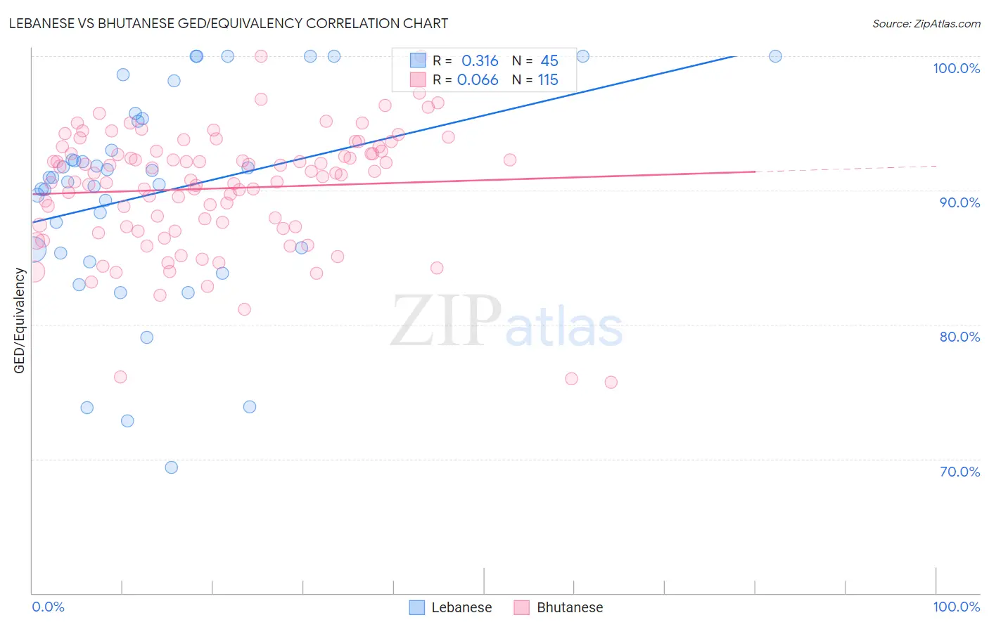 Lebanese vs Bhutanese GED/Equivalency
