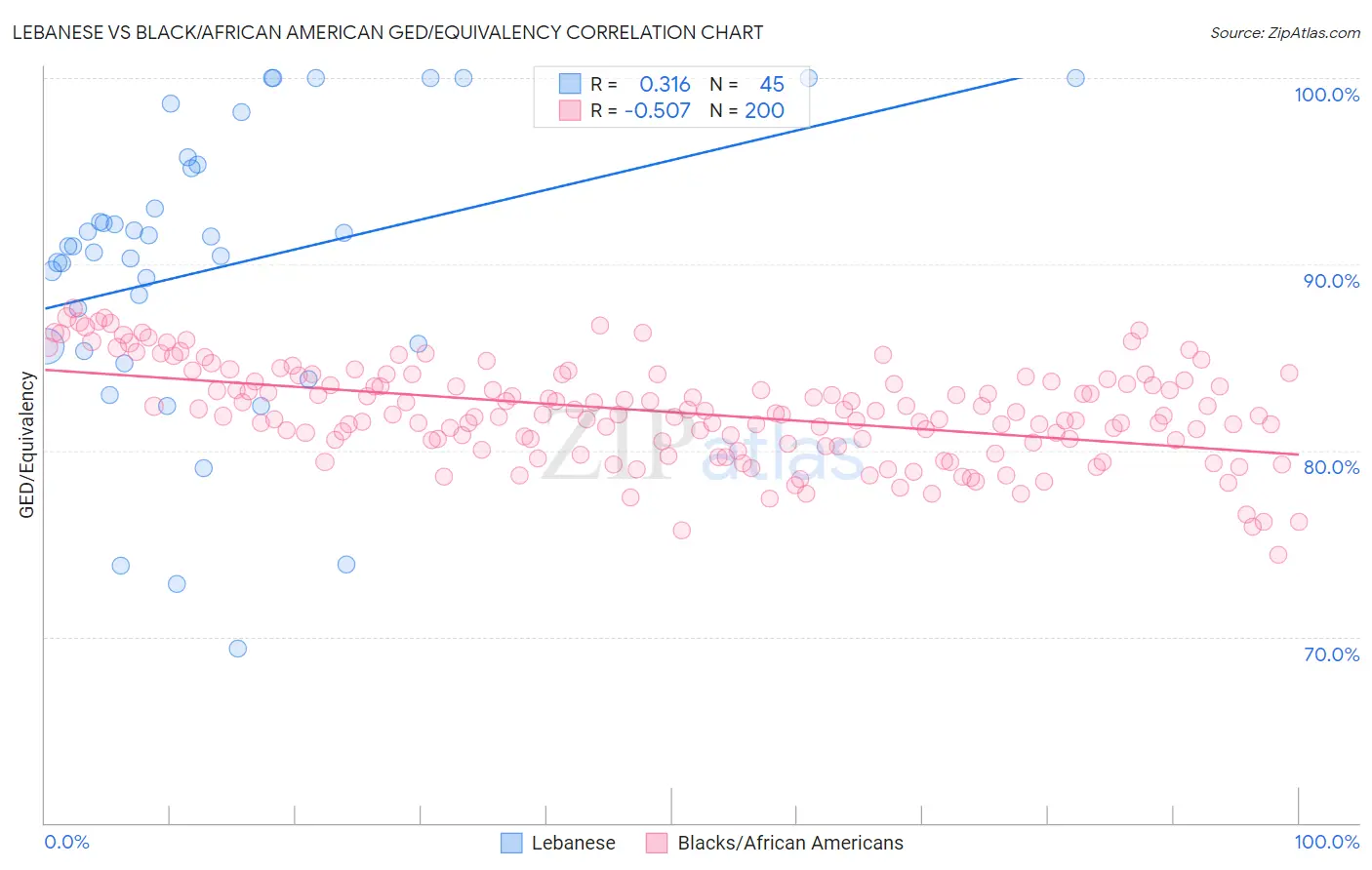 Lebanese vs Black/African American GED/Equivalency