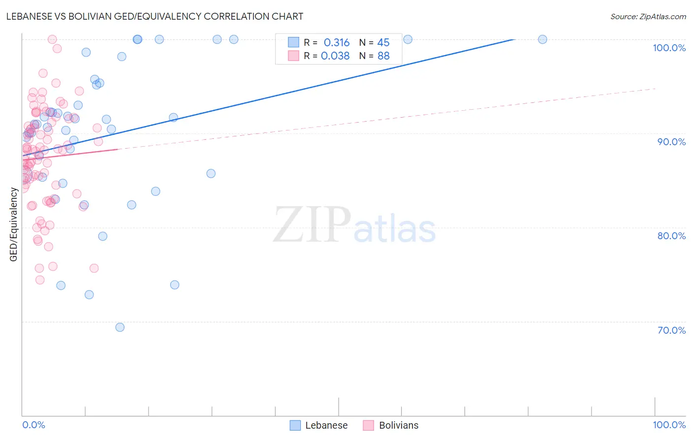 Lebanese vs Bolivian GED/Equivalency