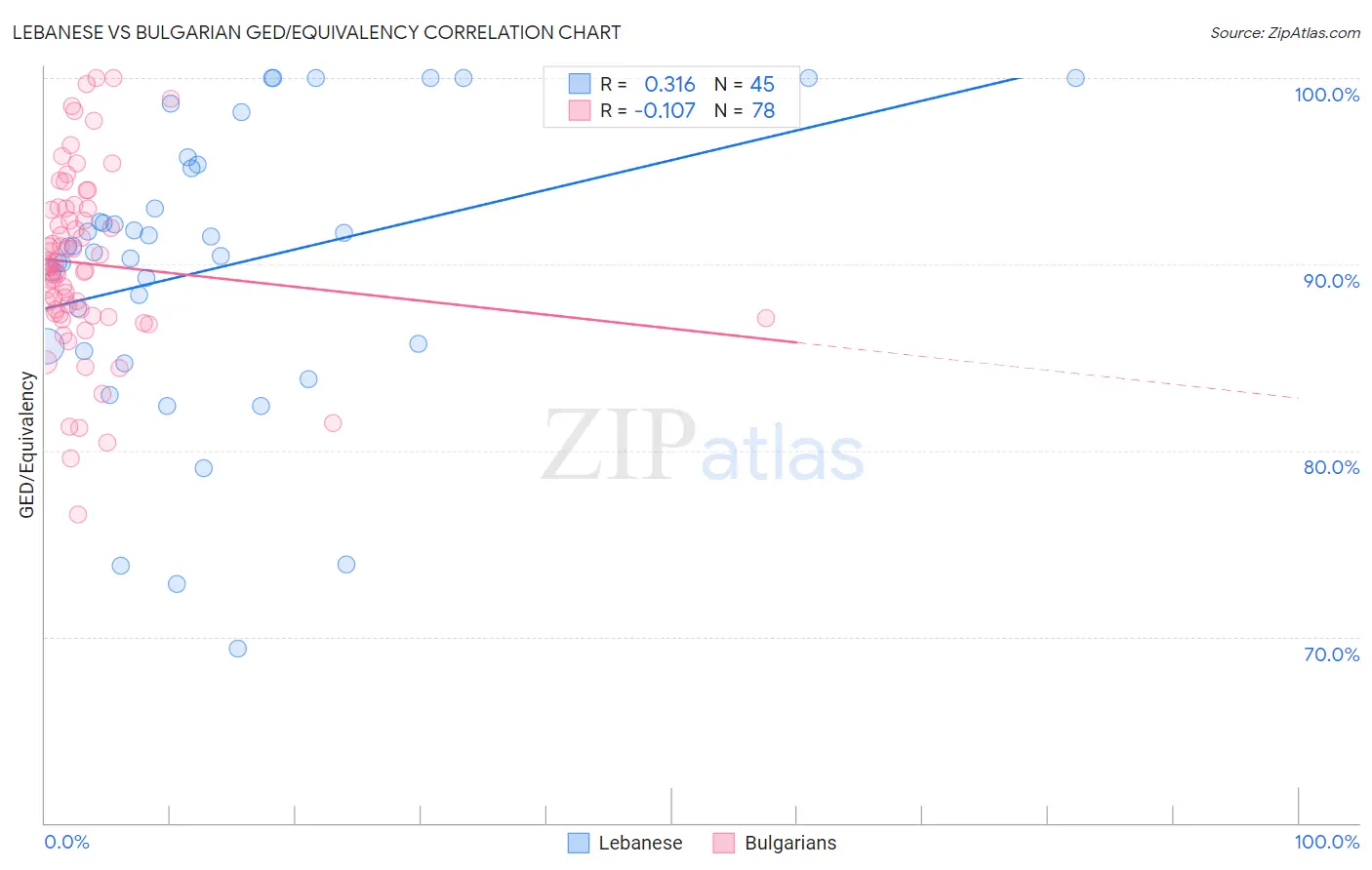 Lebanese vs Bulgarian GED/Equivalency