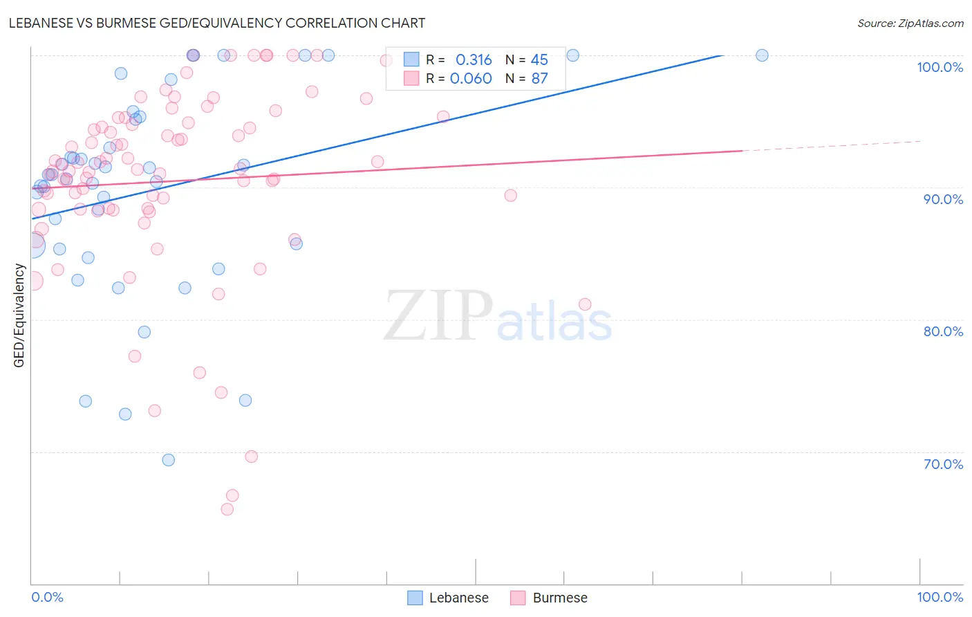 Lebanese vs Burmese GED/Equivalency