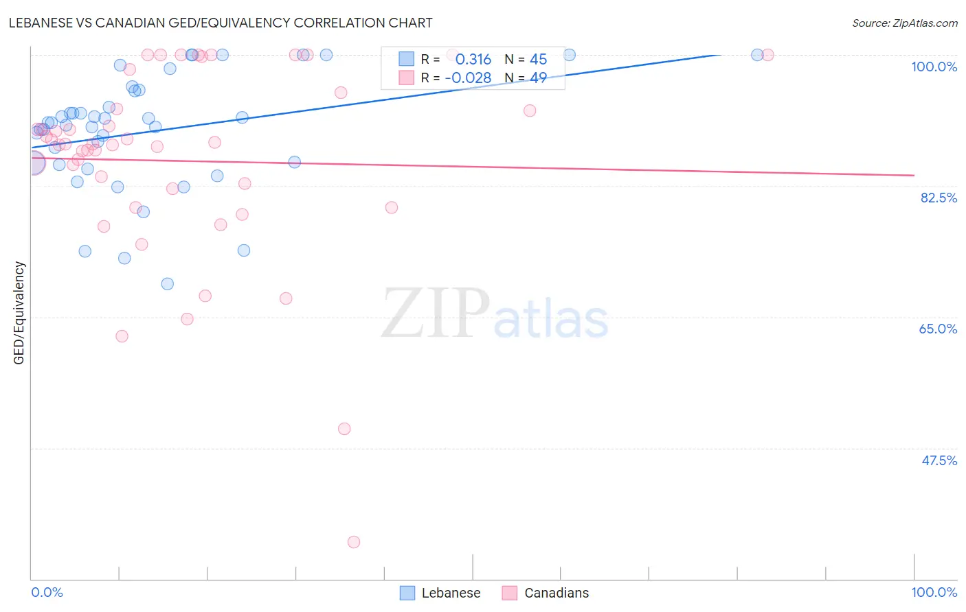 Lebanese vs Canadian GED/Equivalency