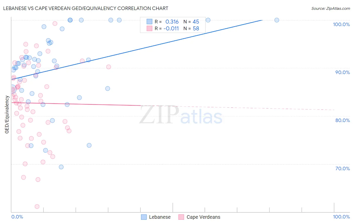 Lebanese vs Cape Verdean GED/Equivalency