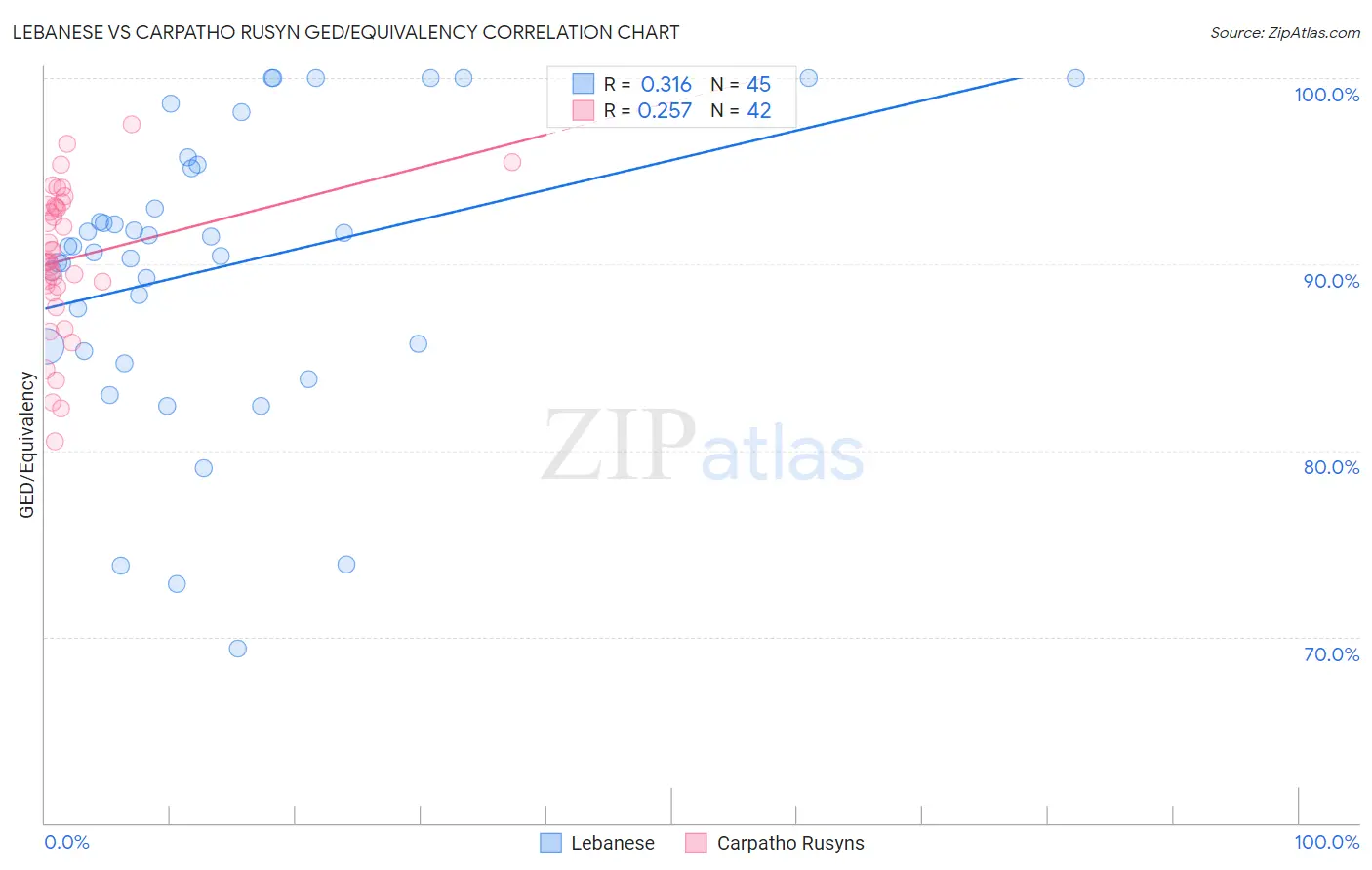 Lebanese vs Carpatho Rusyn GED/Equivalency