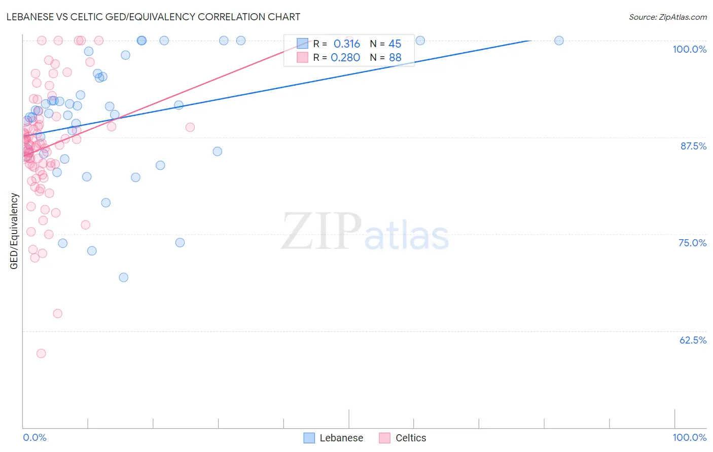 Lebanese vs Celtic GED/Equivalency