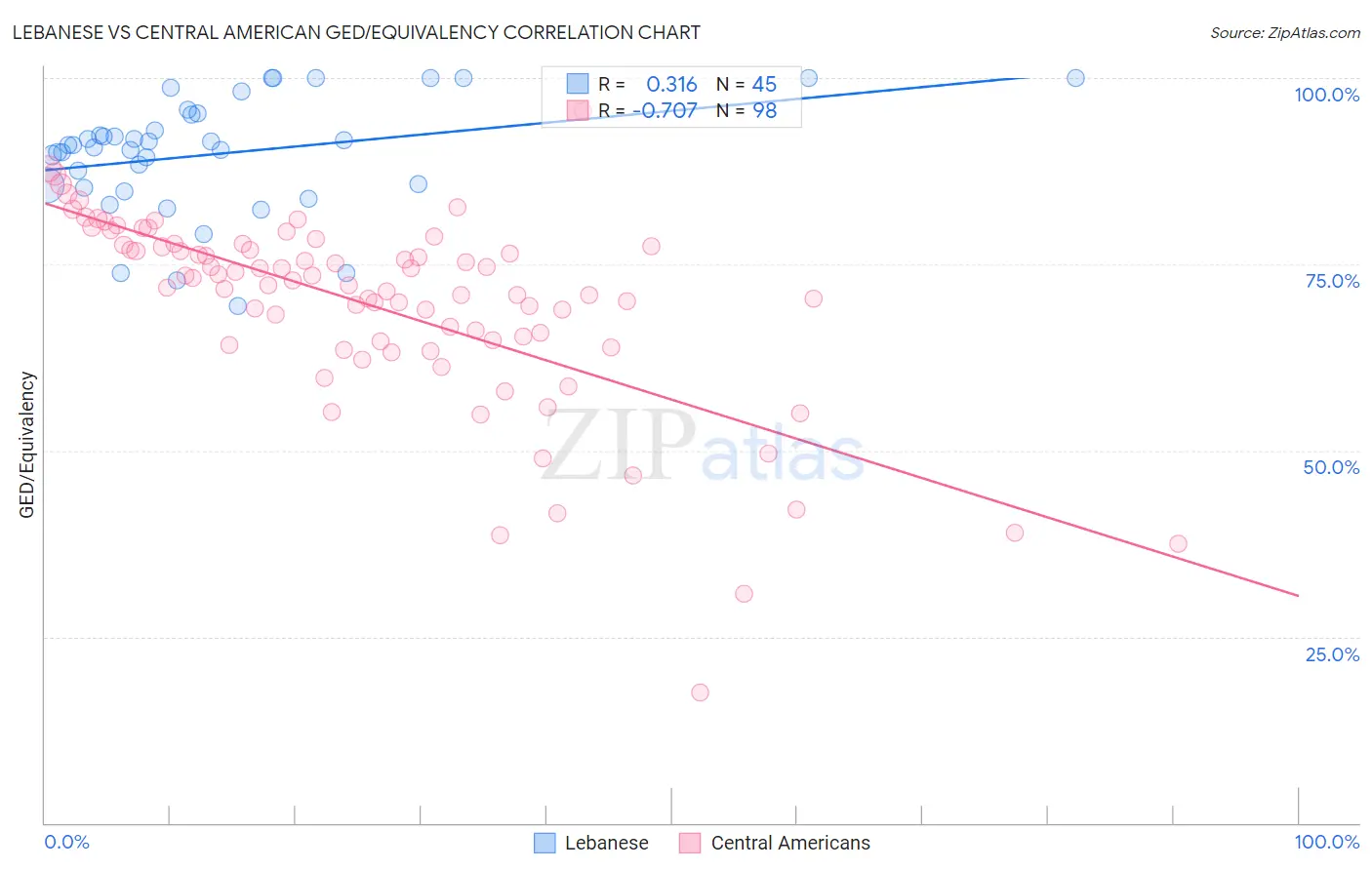 Lebanese vs Central American GED/Equivalency
