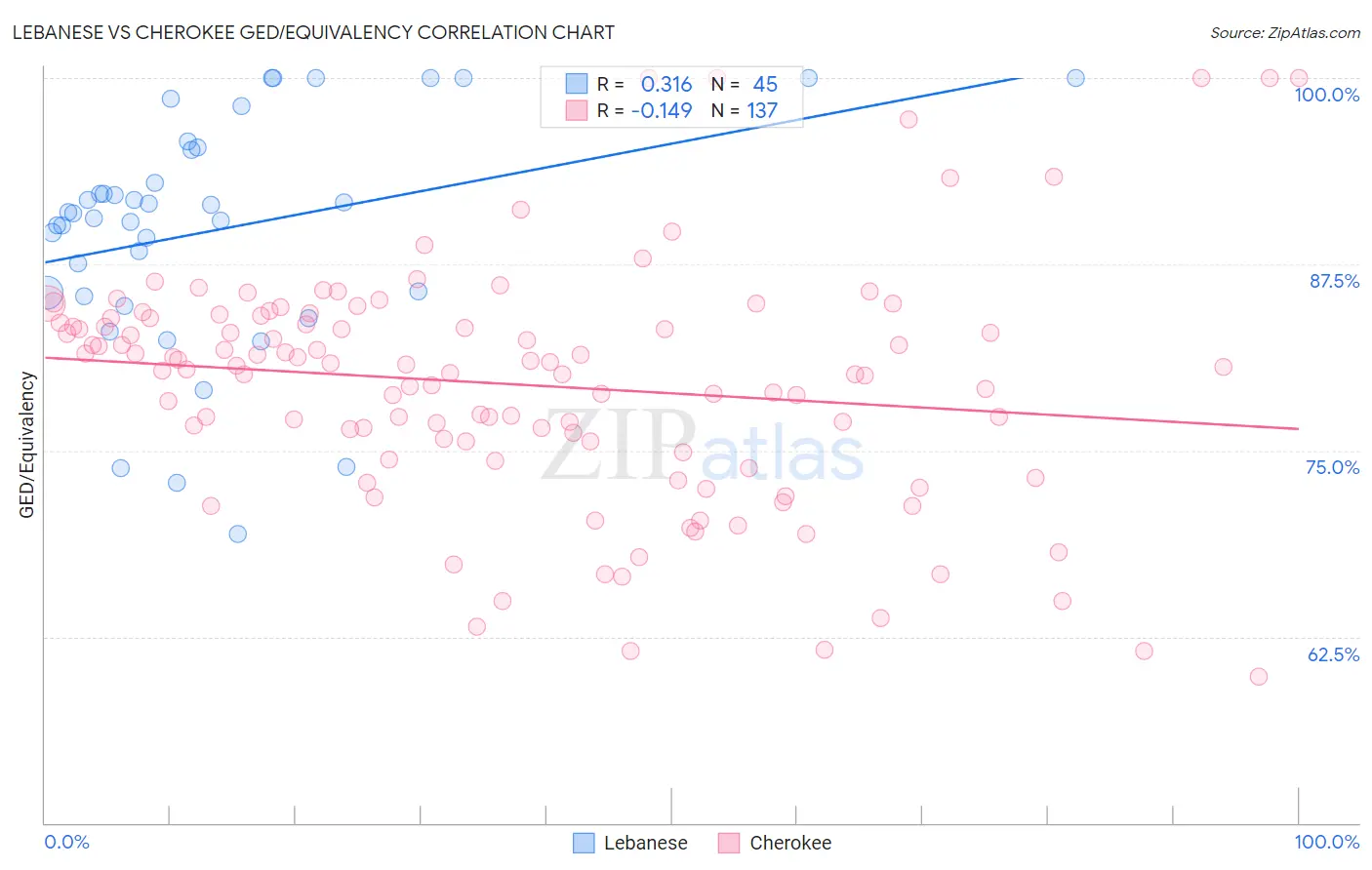 Lebanese vs Cherokee GED/Equivalency